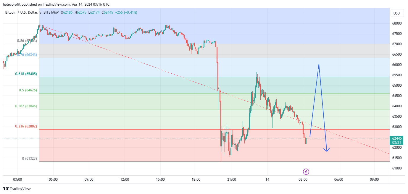 BITSTAMP:BTCUSD Chart Image by holeyprofit