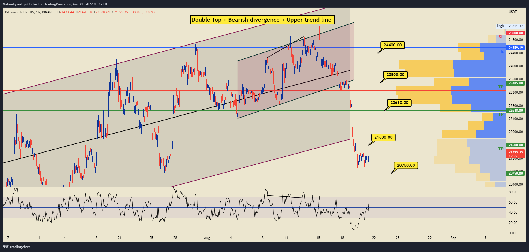 BINANCE:BTCUSDT Chart Image by Maboulgheet