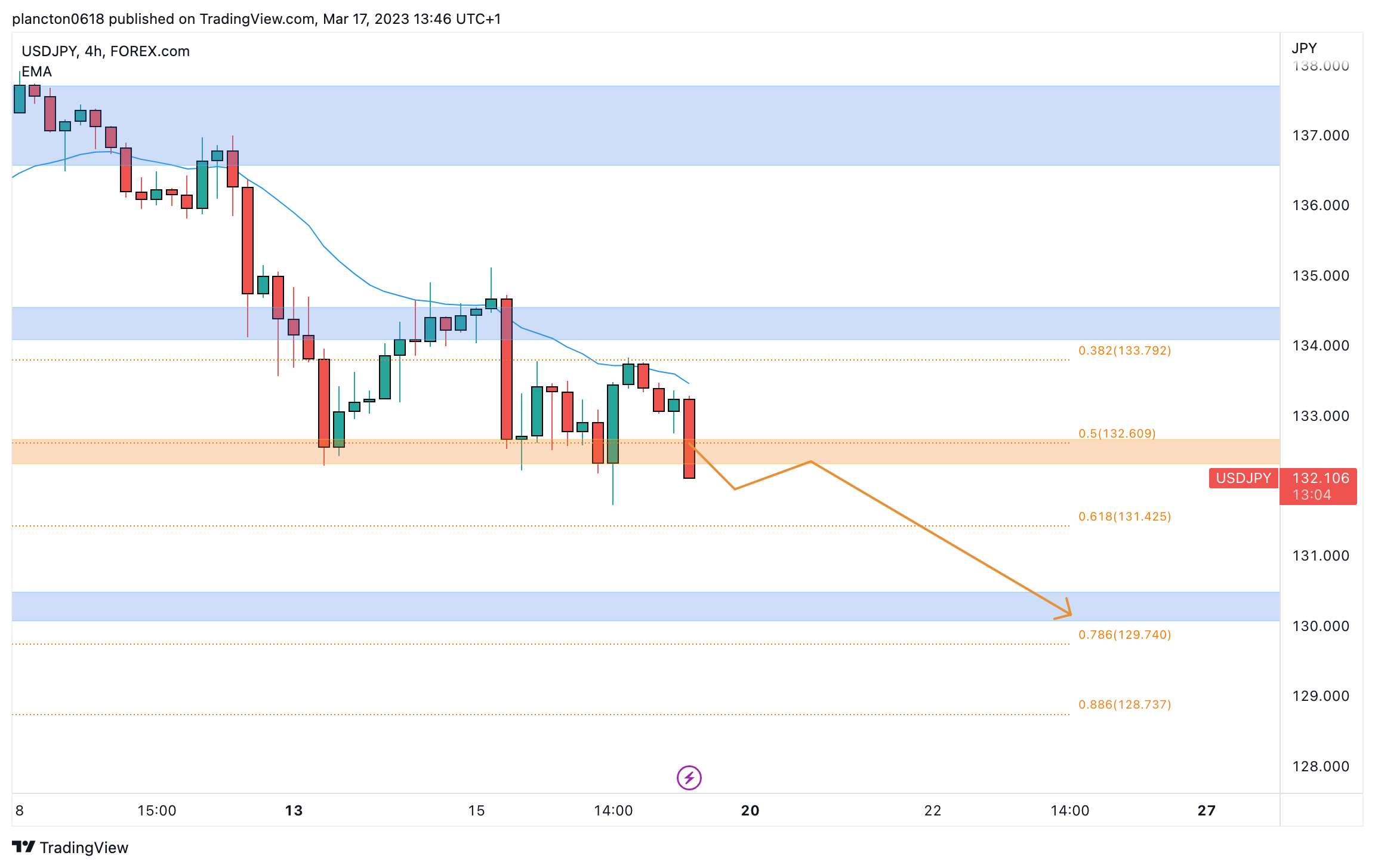 FOREXCOM:USDJPY Chart Image by InkyGrip