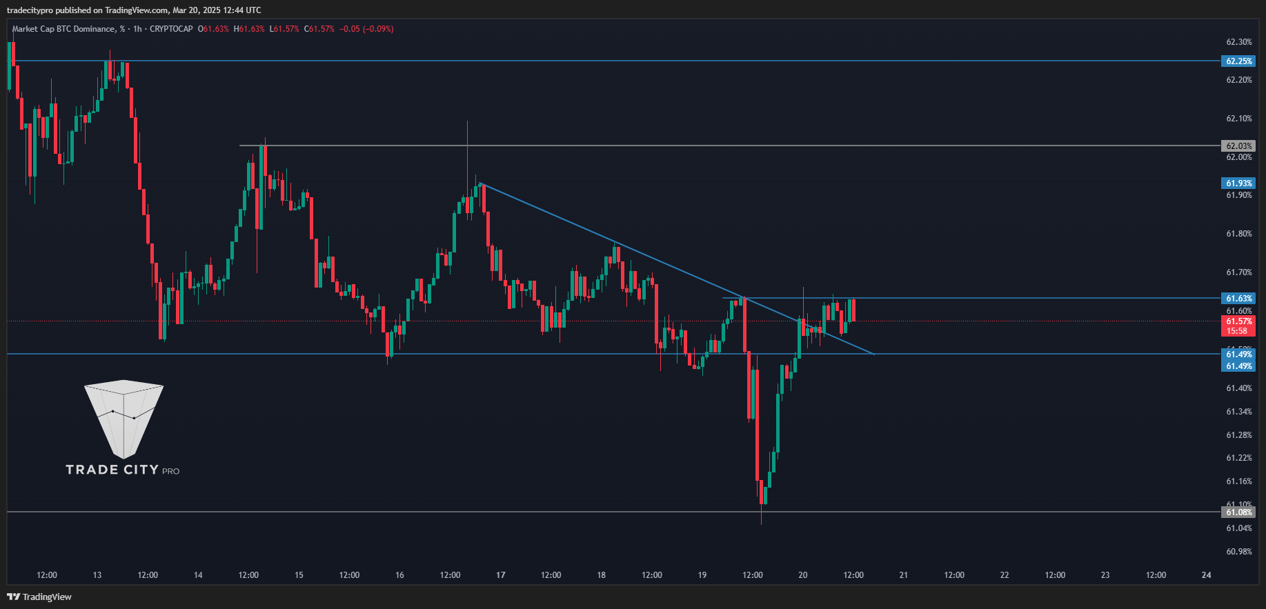 CRYPTOCAP:BTC.D Chart Image by tradecitypro