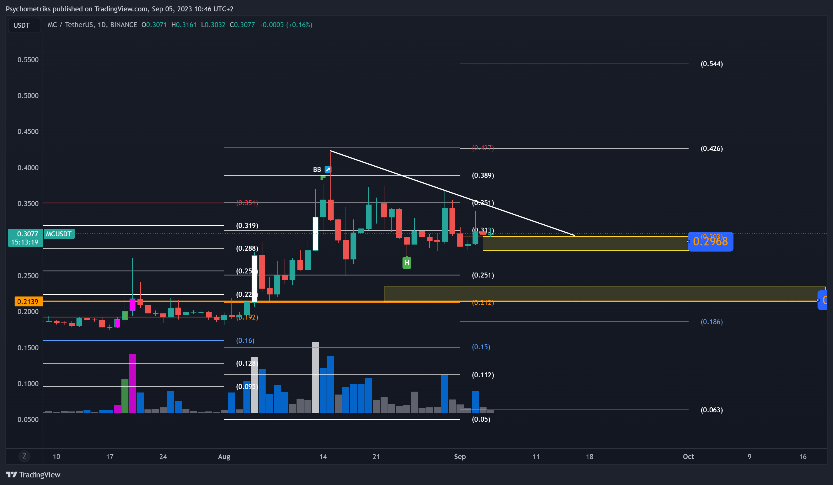 BINANCE:MCUSDT Chart Image by Psychometriks