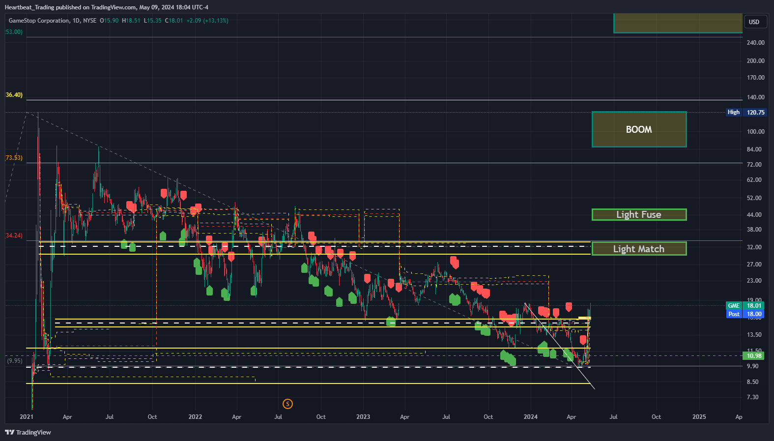BATS:GME Chart Image by Heartbeat_Trading