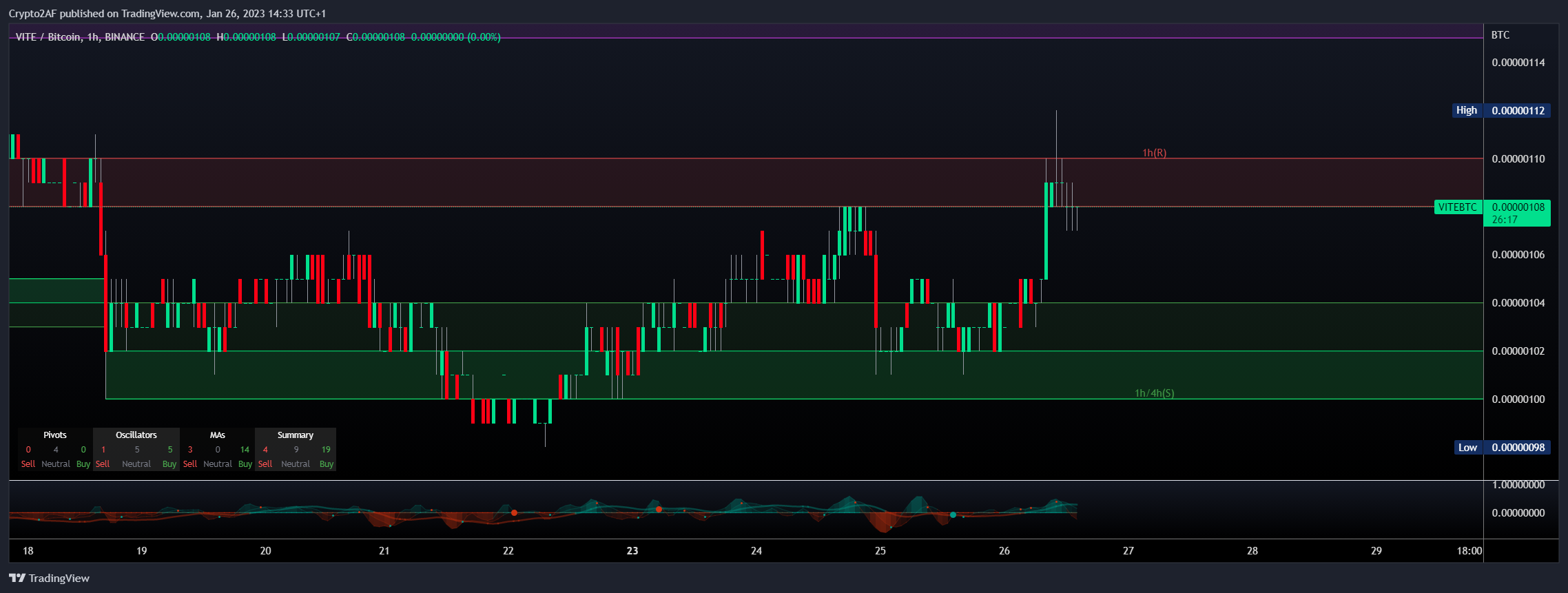 BINANCE:VITEBTC Chart Image by Crypto2AF
