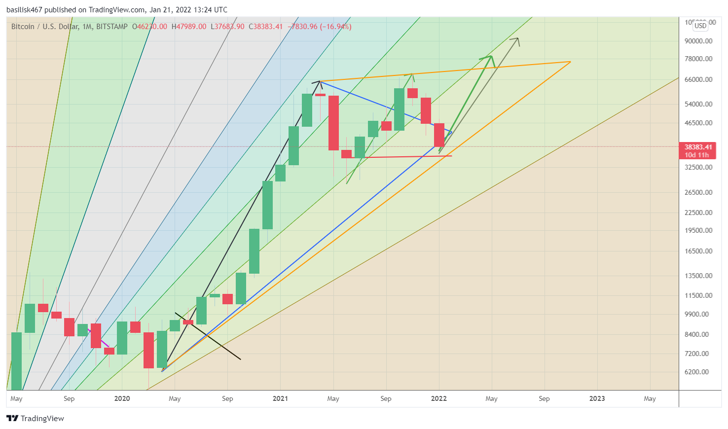 BITSTAMP:BTCUSD Chart Image by btsees