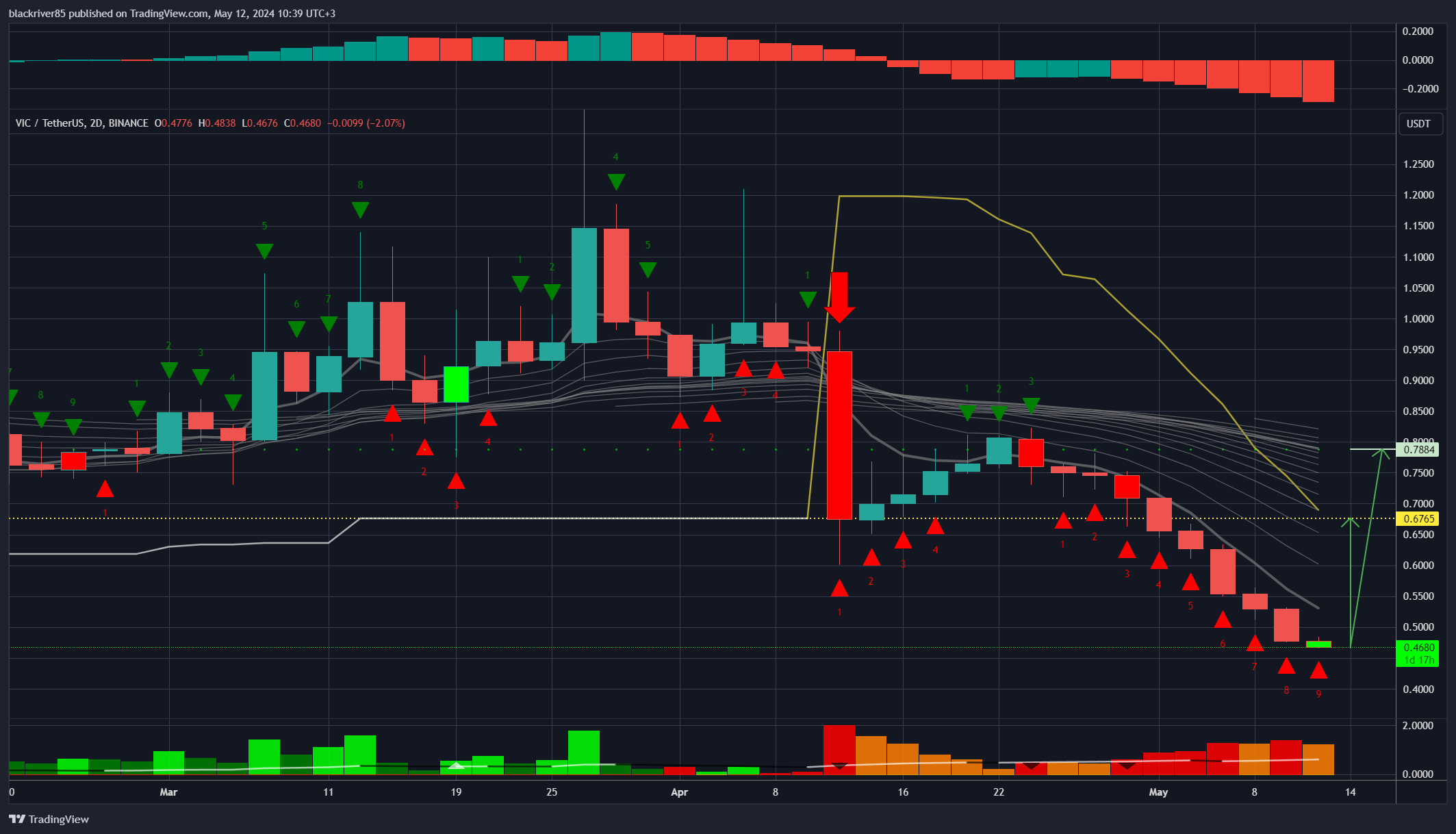 BINANCE:VICUSDT Chart Image by blackriver85
