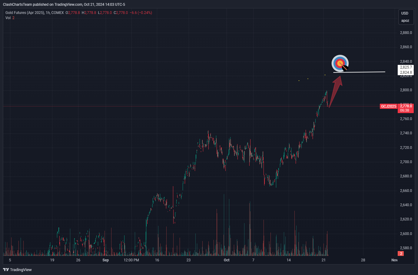 COMEX_DL:GCJ2025 Chart Image by ClashChartsTeam