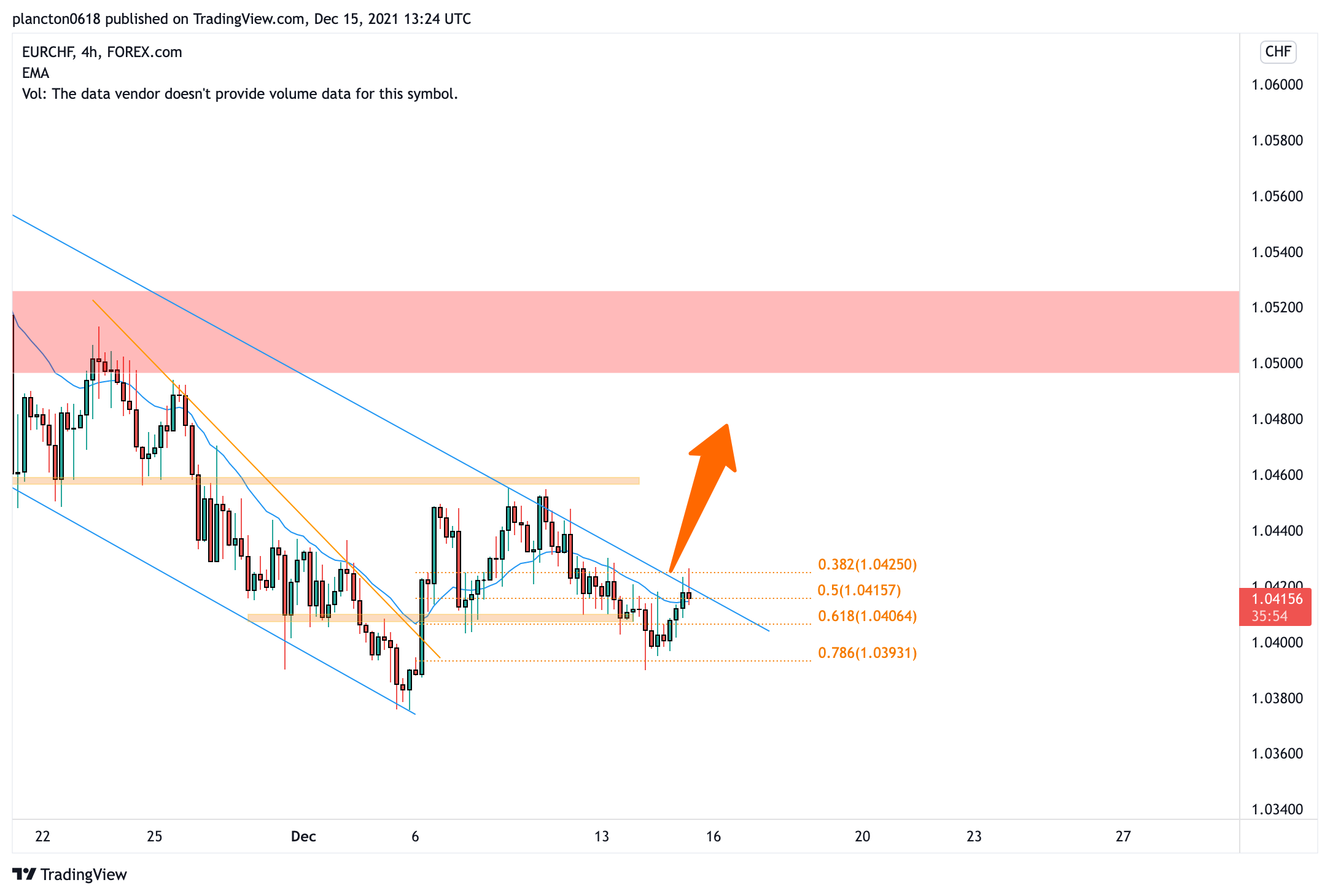 FOREXCOM:EURCHF Chart Image by InkyGrip