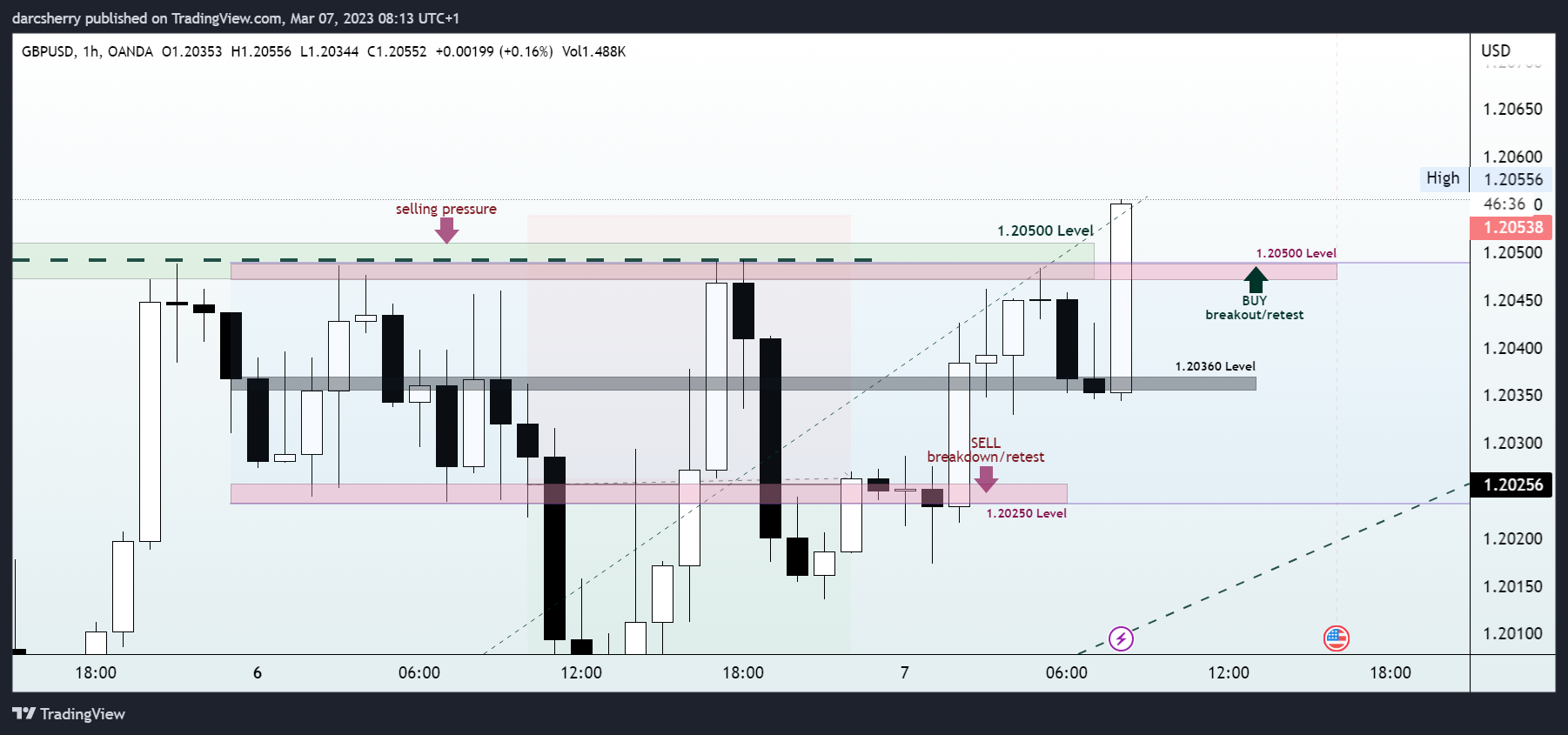 OANDA:GBPUSD Chart Image by darcsherry