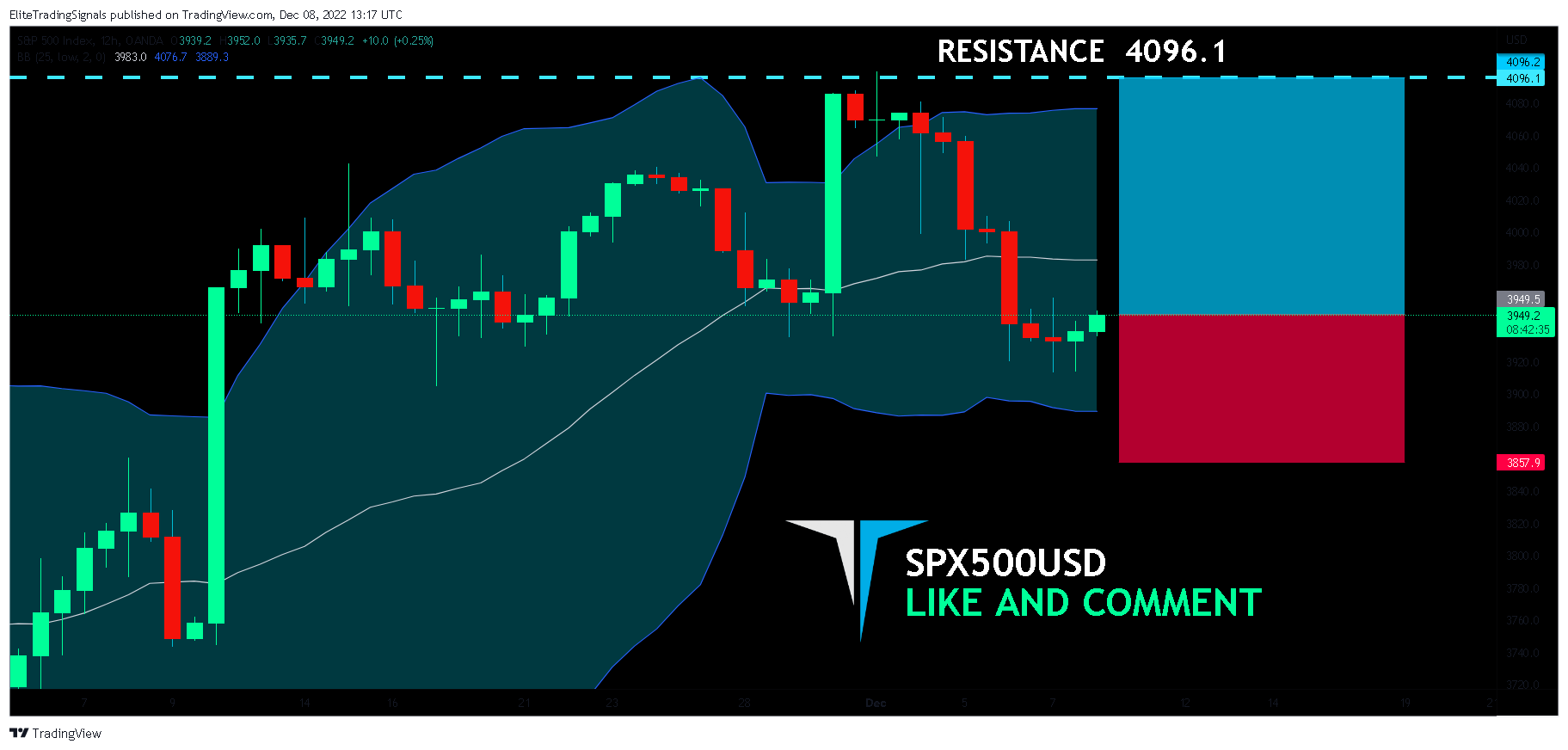 OANDA:SPX500USD Chart Image by EliteTradingSignals