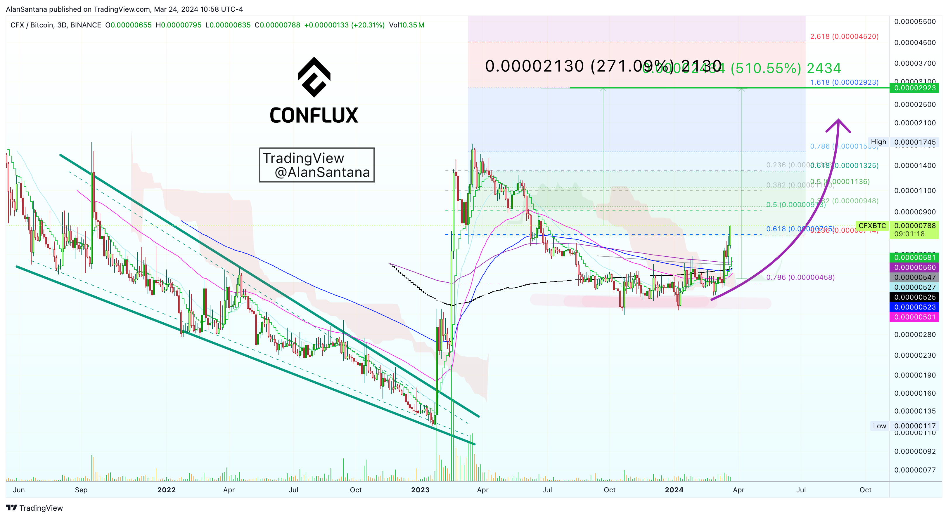 BINANCE:CFXBTC Chart Image by MasterAnanda