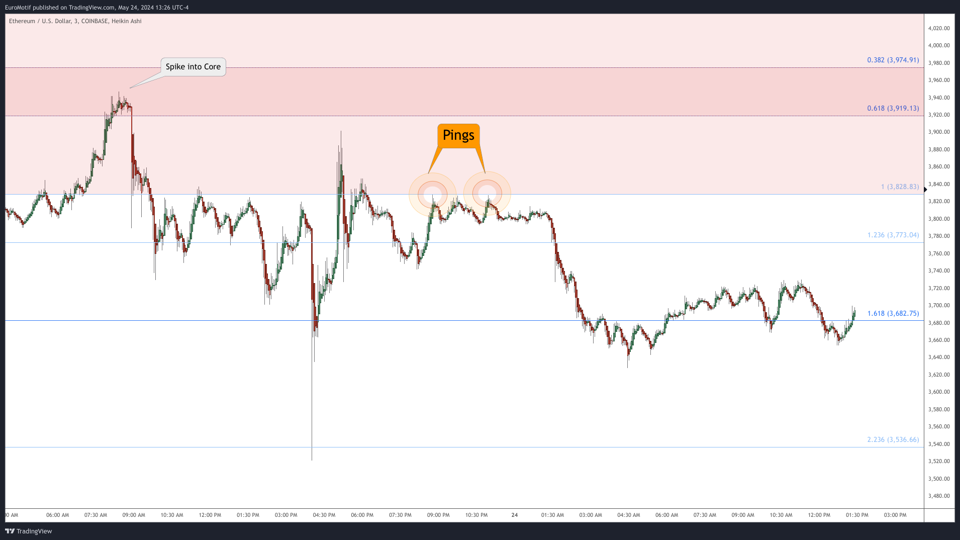 COINBASE:ETHUSD Chart Image by EuroMotif