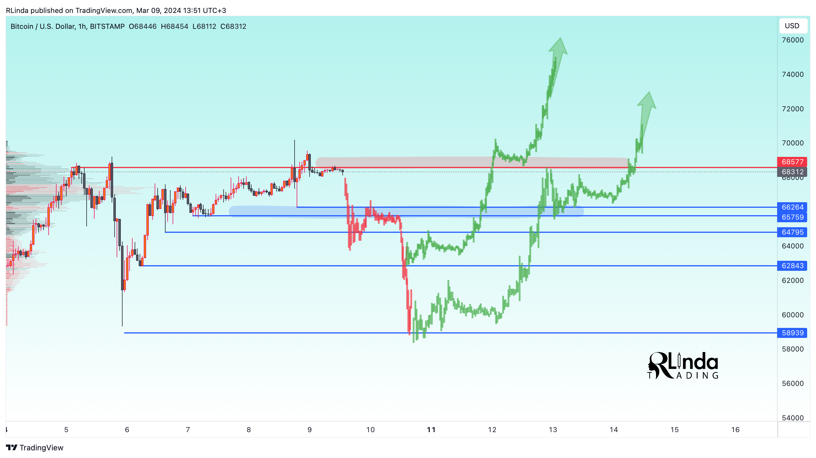BITSTAMP:BTCUSD Chart Image by RLinda