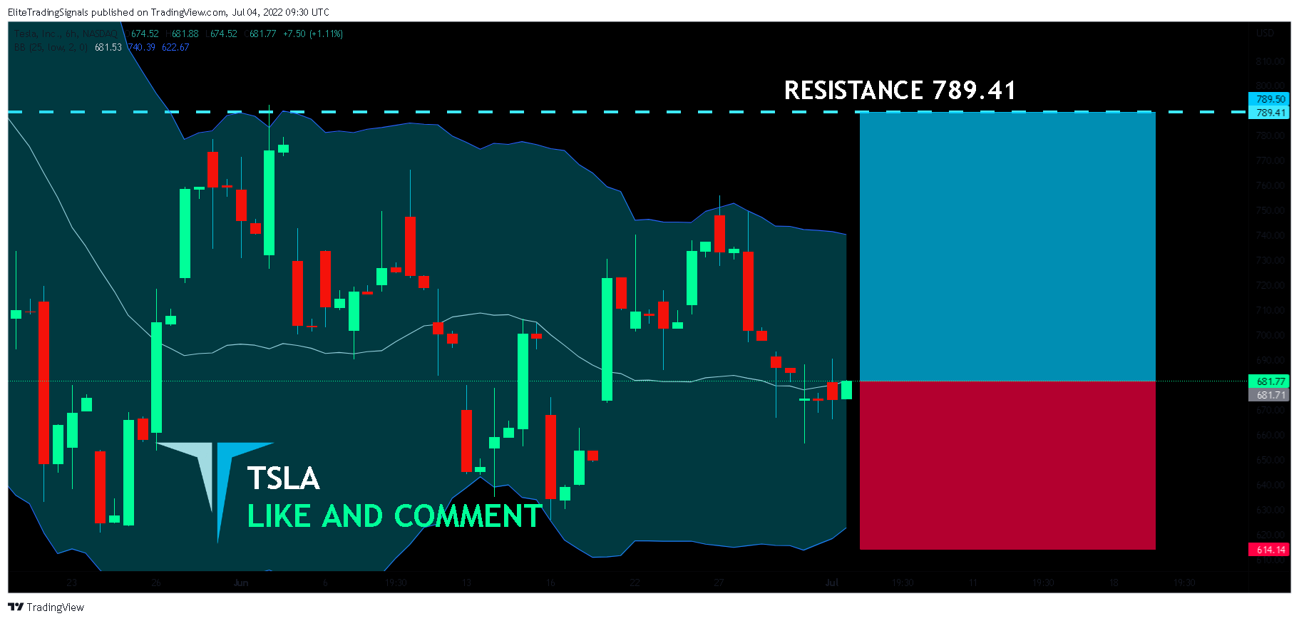 NASDAQ:TSLA Chart Image by EliteTradingSignals