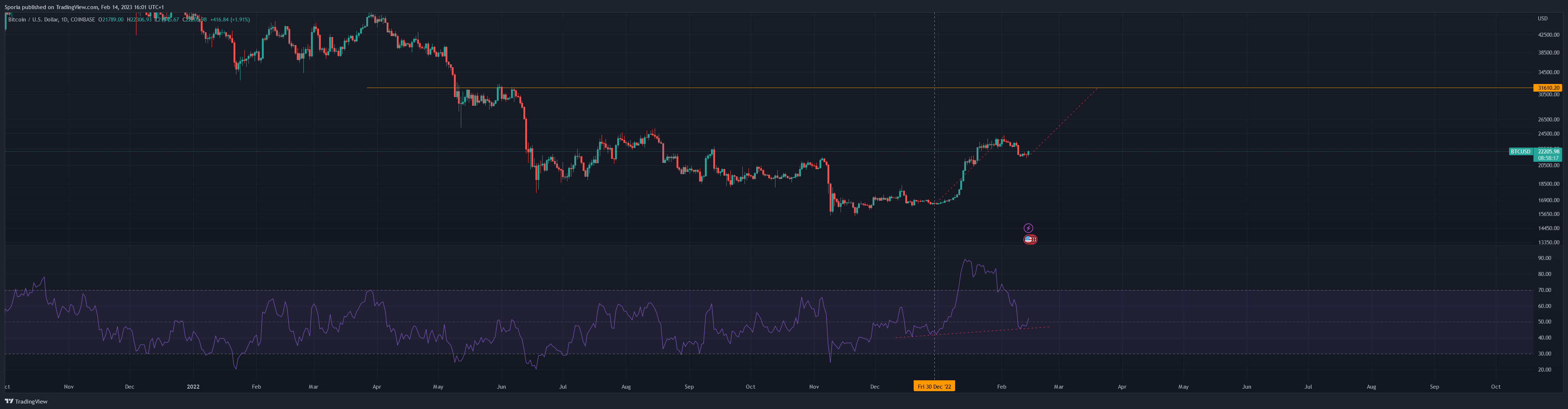 COINBASE:BTCUSD Chart Image by Sporia