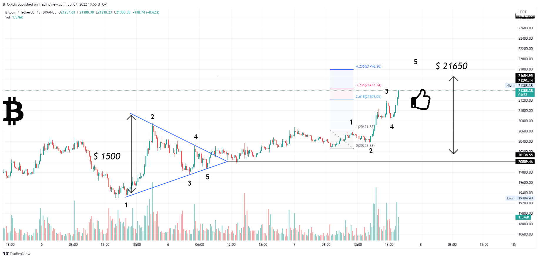 BINANCE:BTCUSDT Chart Image by BTC-XLM