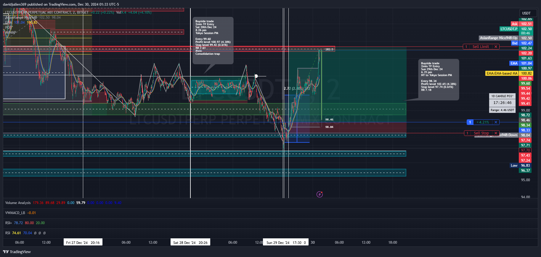 BITGET:LTCUSDT.P Chart Image by davidjulien369