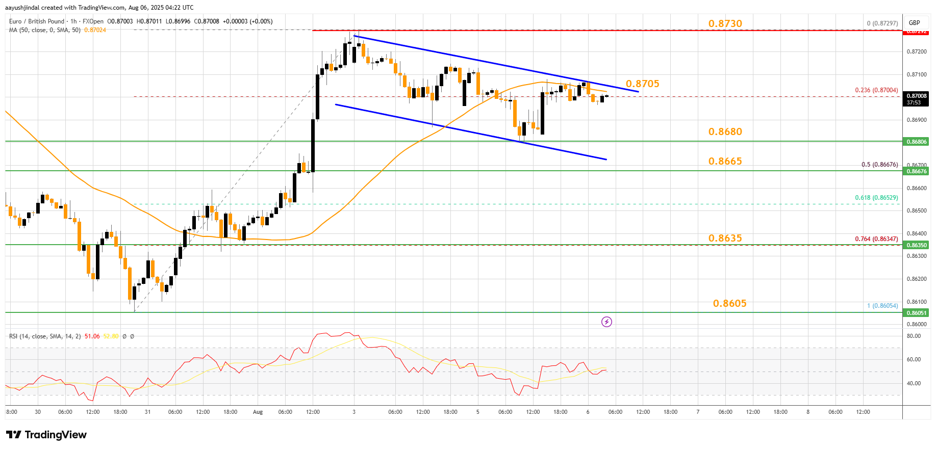 FXOPEN:EURGBP Chart Image by aayushjindal