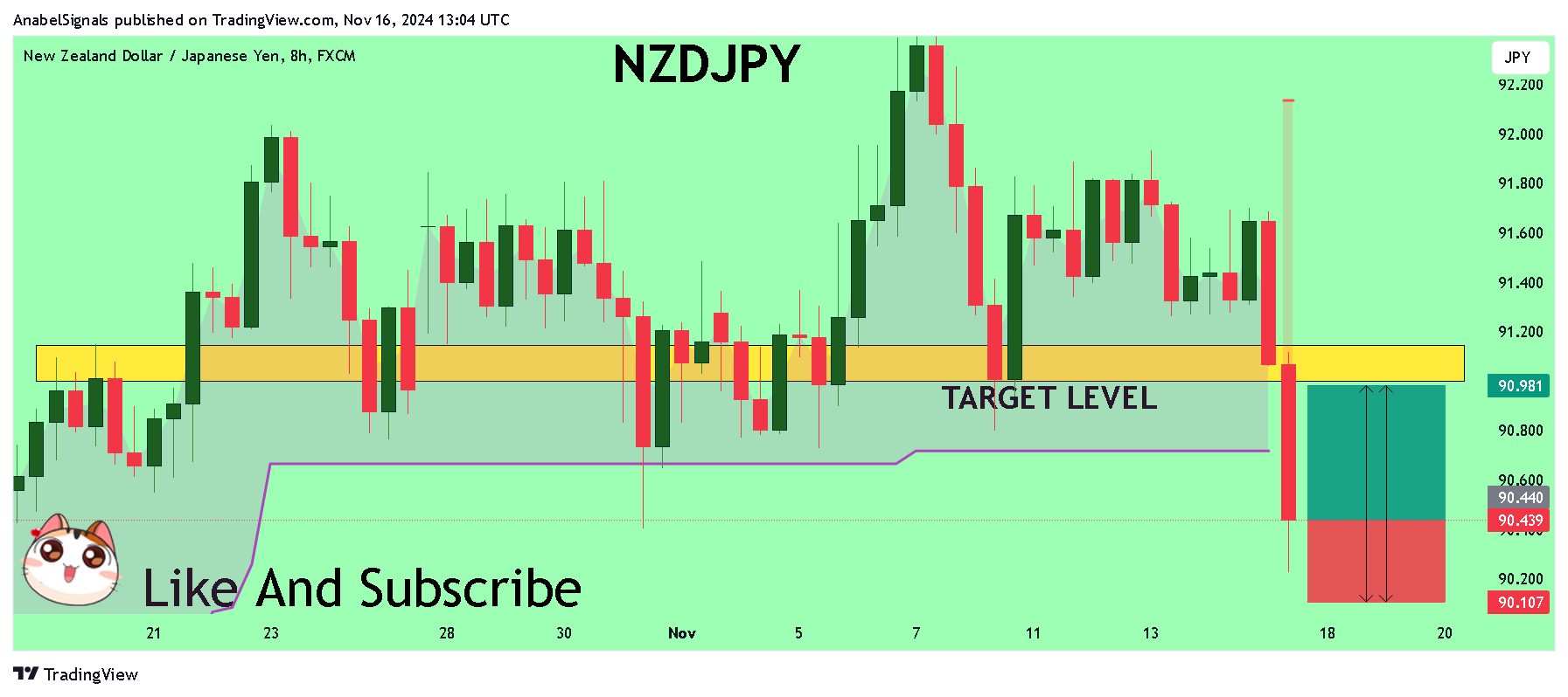 FX:NZDJPY Chart Image by AnabelSignals