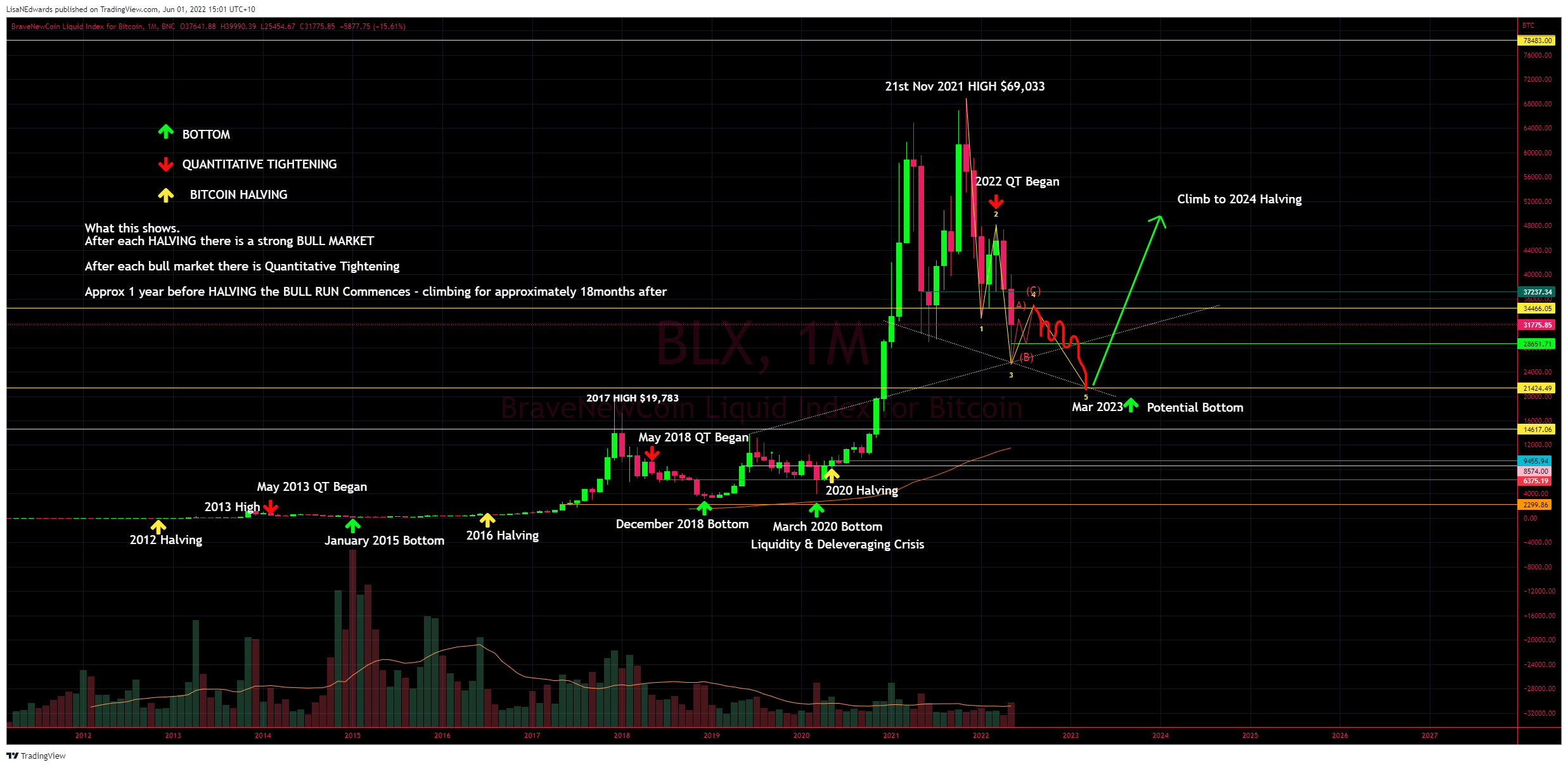 BNC:BLX Chart Image by LisaNEdwards