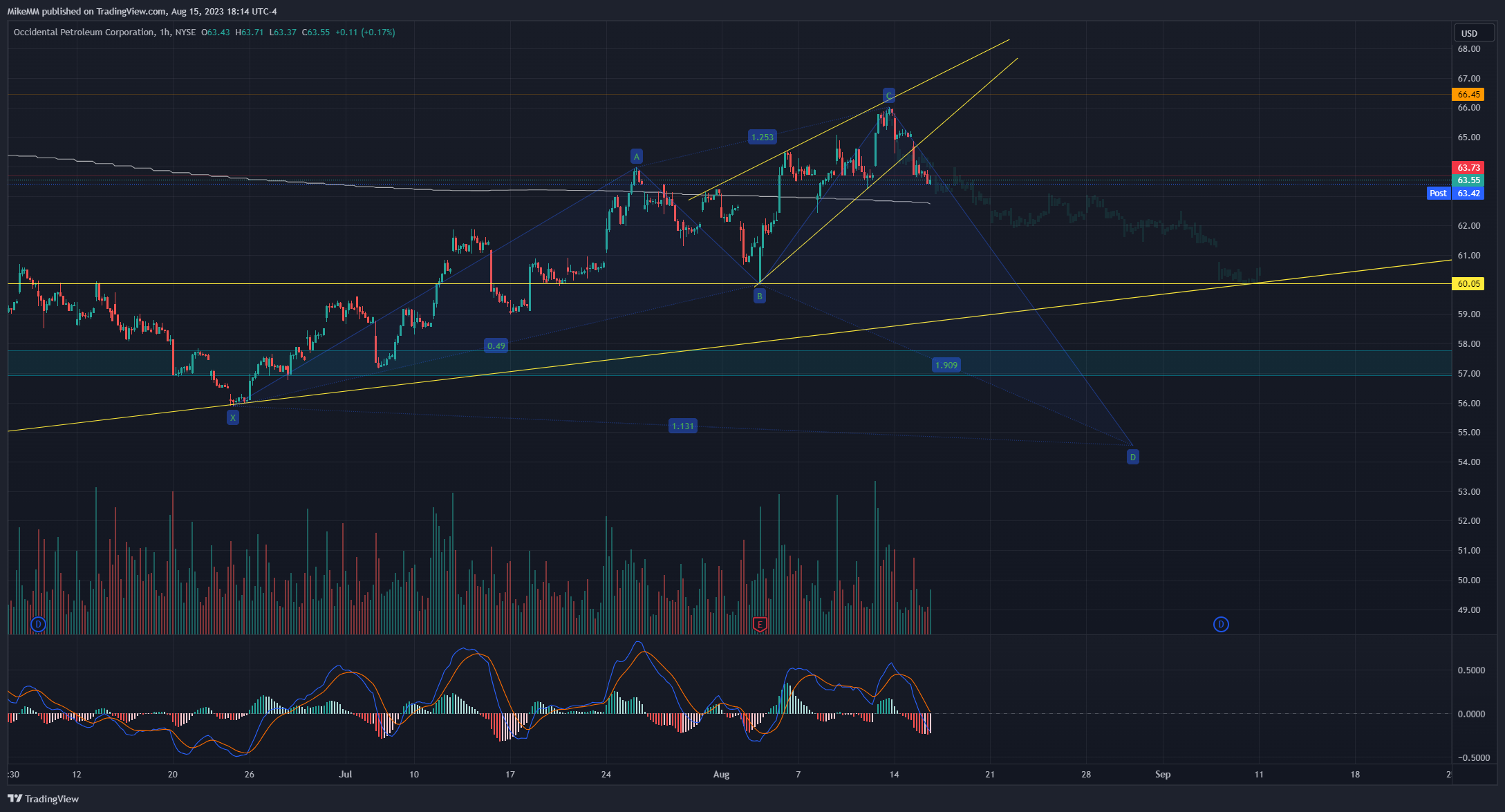NYSE:OXY Chart Image by MikeMM