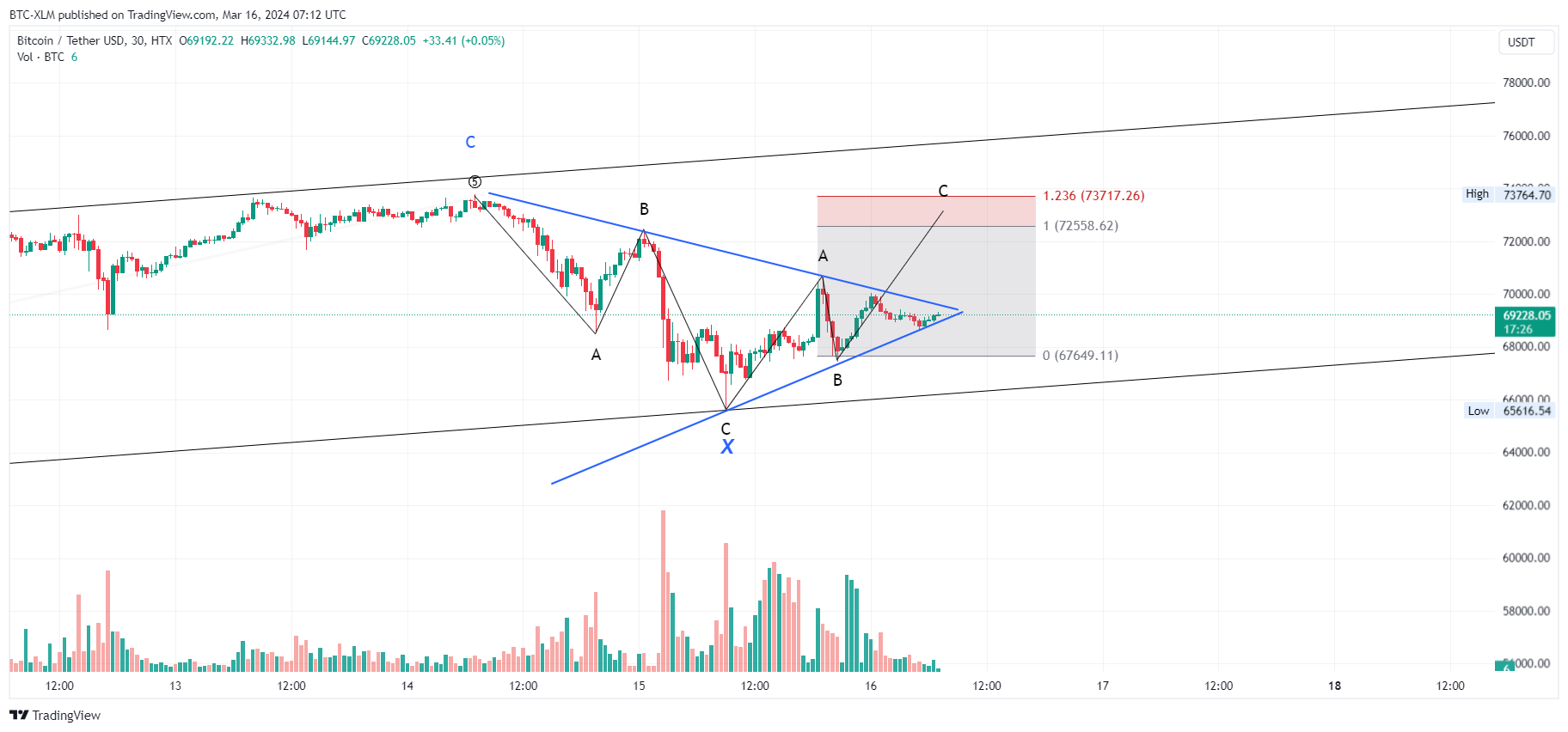 HTX:BTCUSDT Chart Image by BTC-XLM
