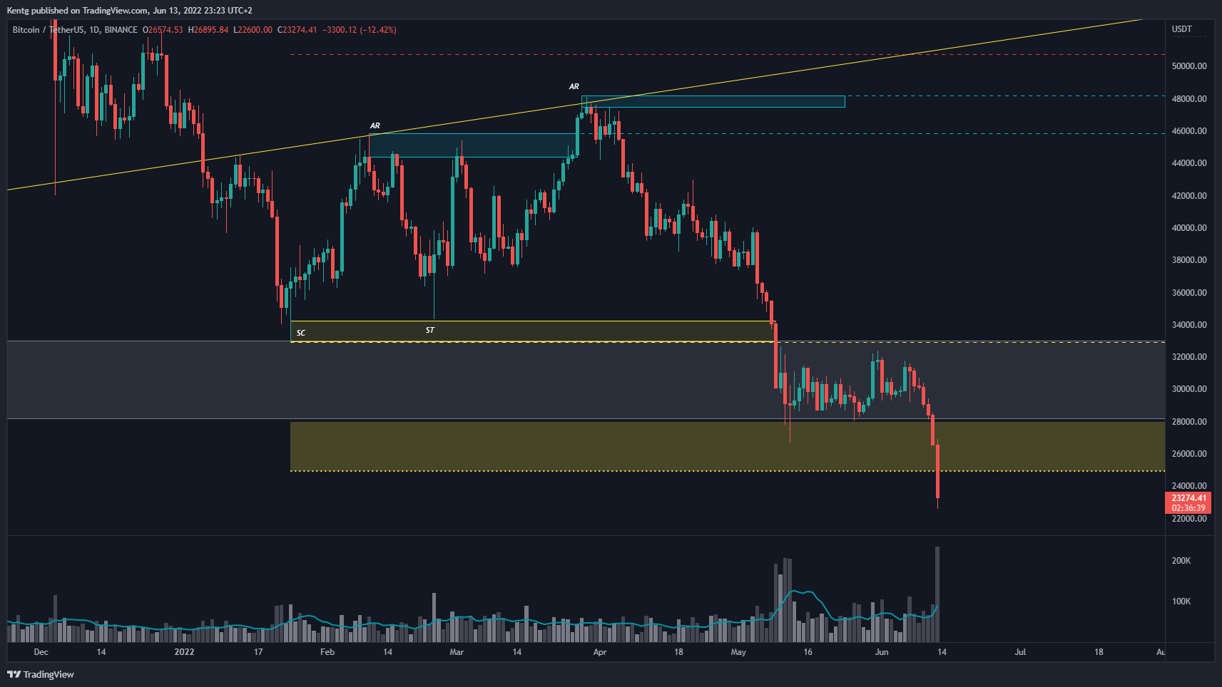 BINANCE:BTCUSDT Chart Image by Kentg