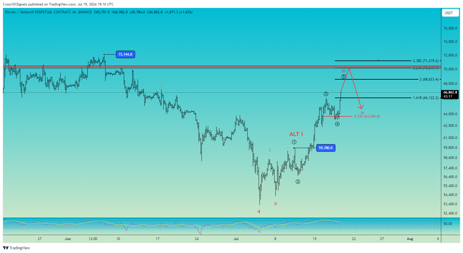 BINANCE:BTCUSDT.P Chart Image by Cross10XSignals