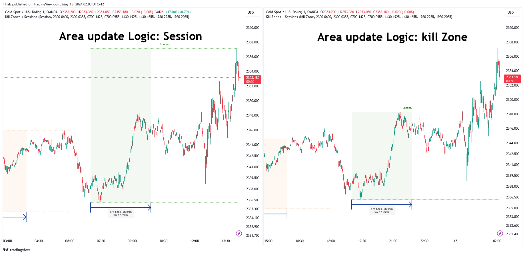 OANDA:XAUUSD Chart Image by TFlab