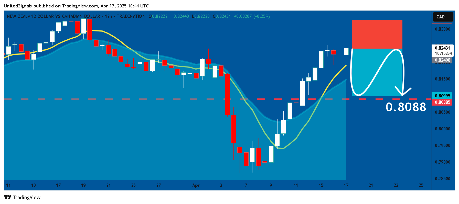 TRADENATION:NZDCAD Chart Image by UnitedSignals