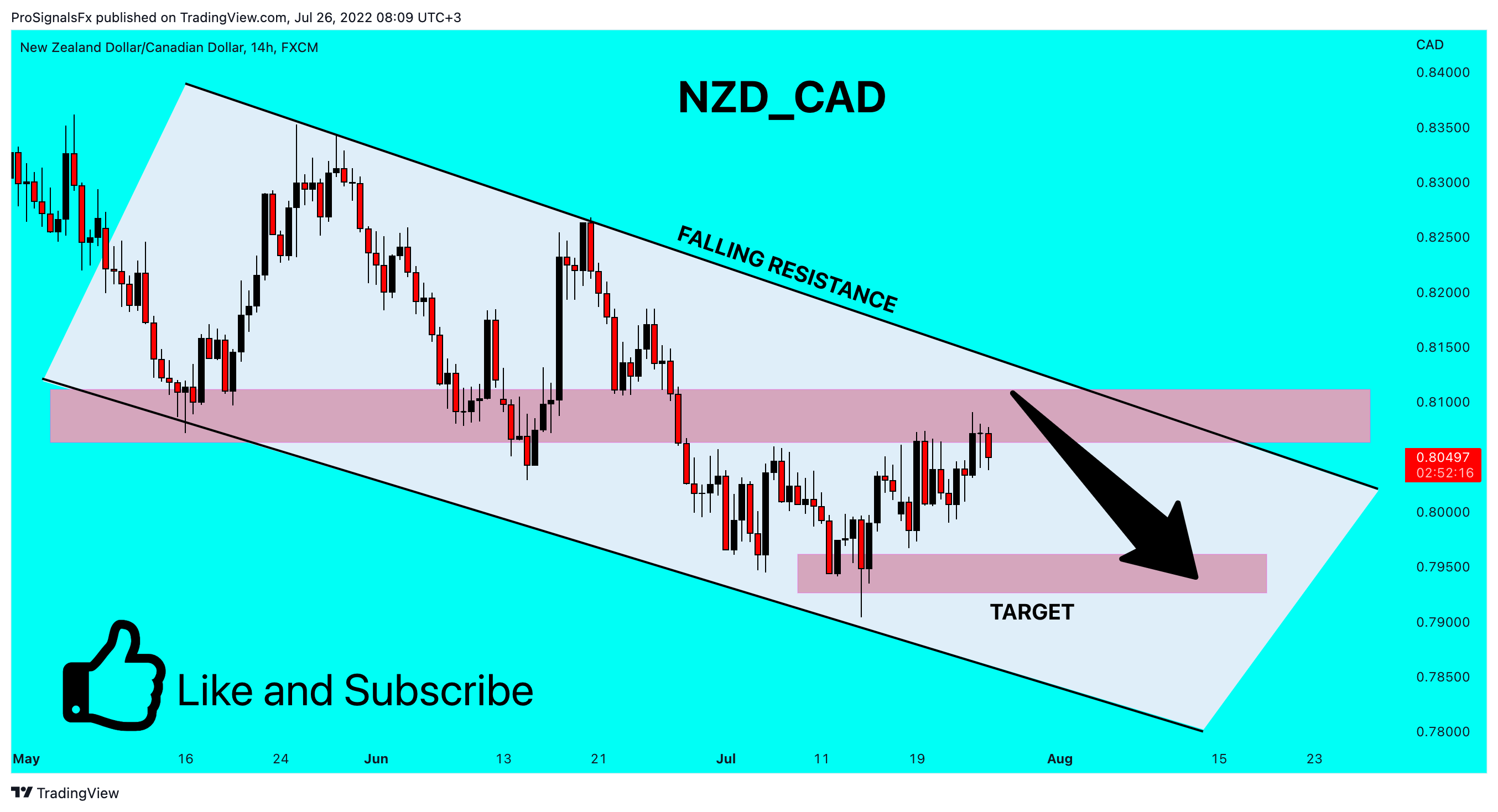 FX:NZDCAD Chart Image by ProSignalsFx