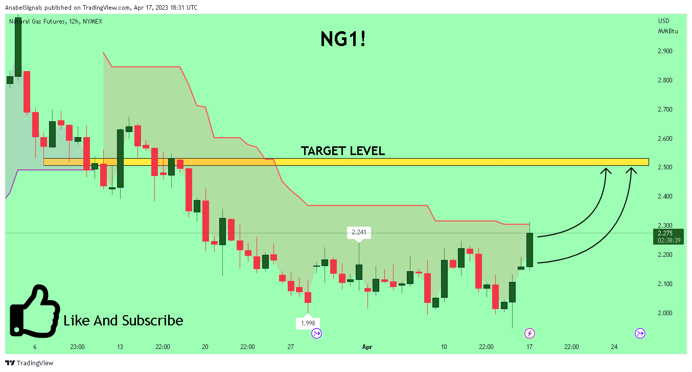 NYMEX:NG1! Chart Image by AnabelSignals