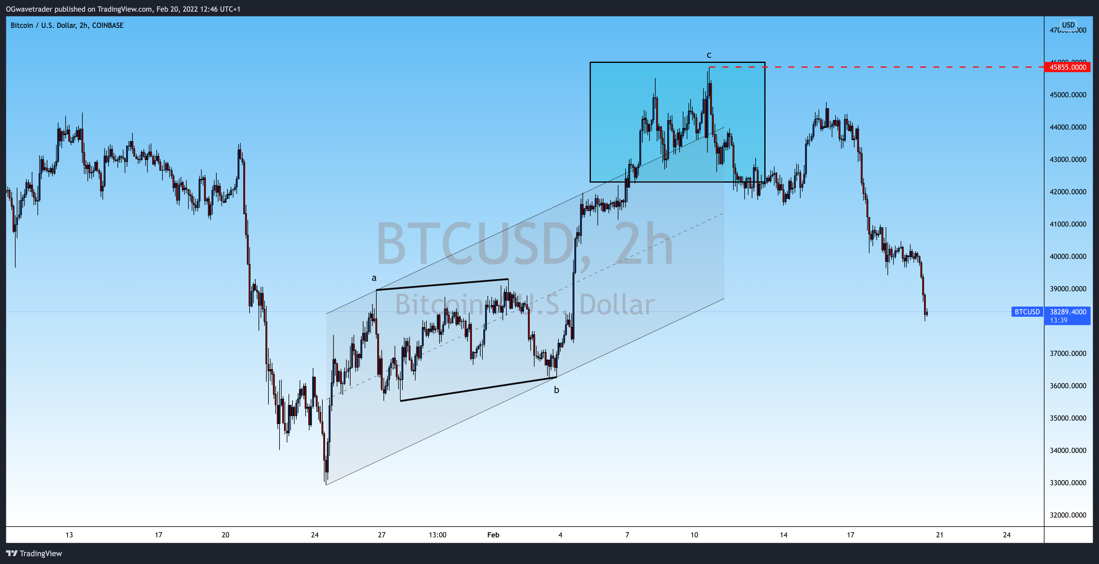 COINBASE:BTCUSD Chart Image by OGwavetrader