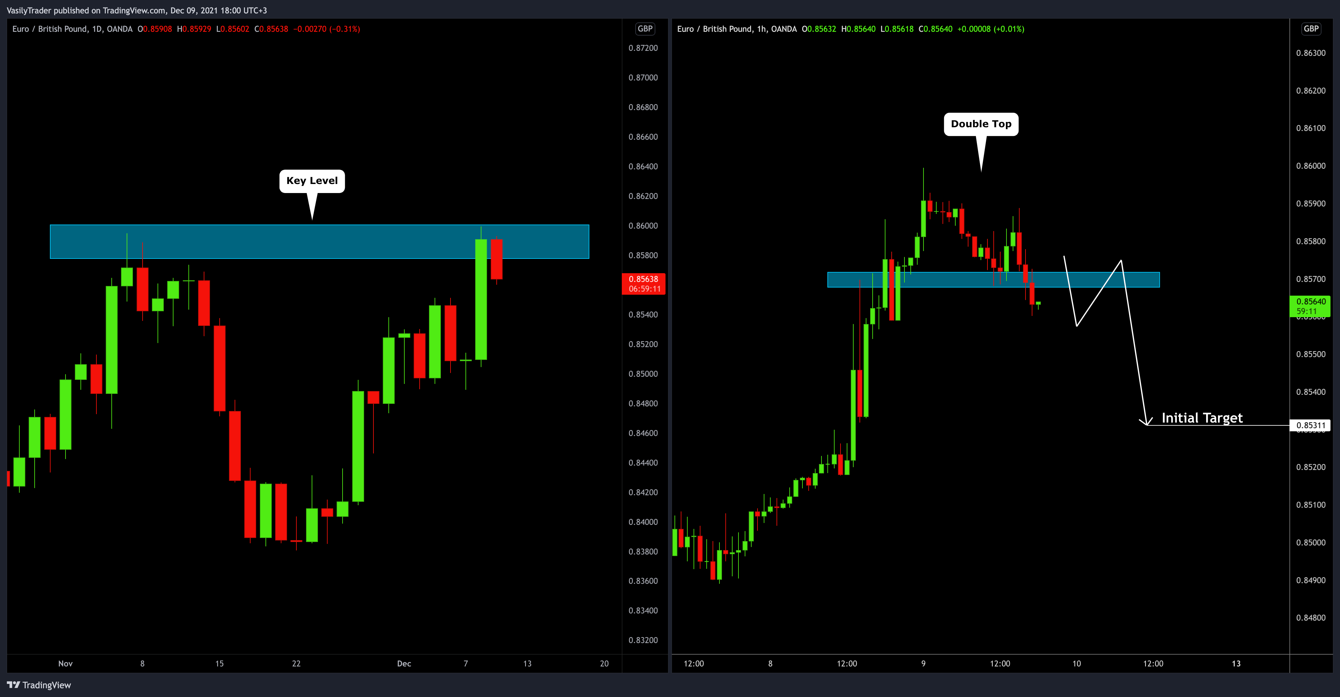 OANDA:EURGBP Chart Image by VasilyTrader