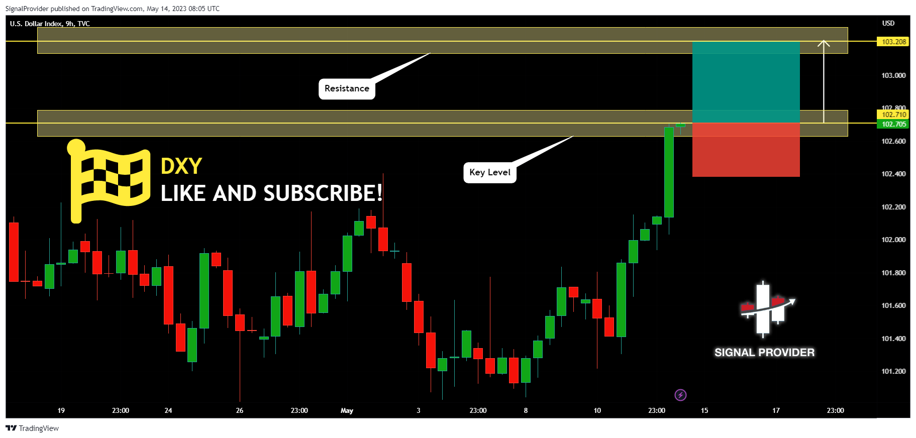 TVC:DXY Chart Image by SignalProvider