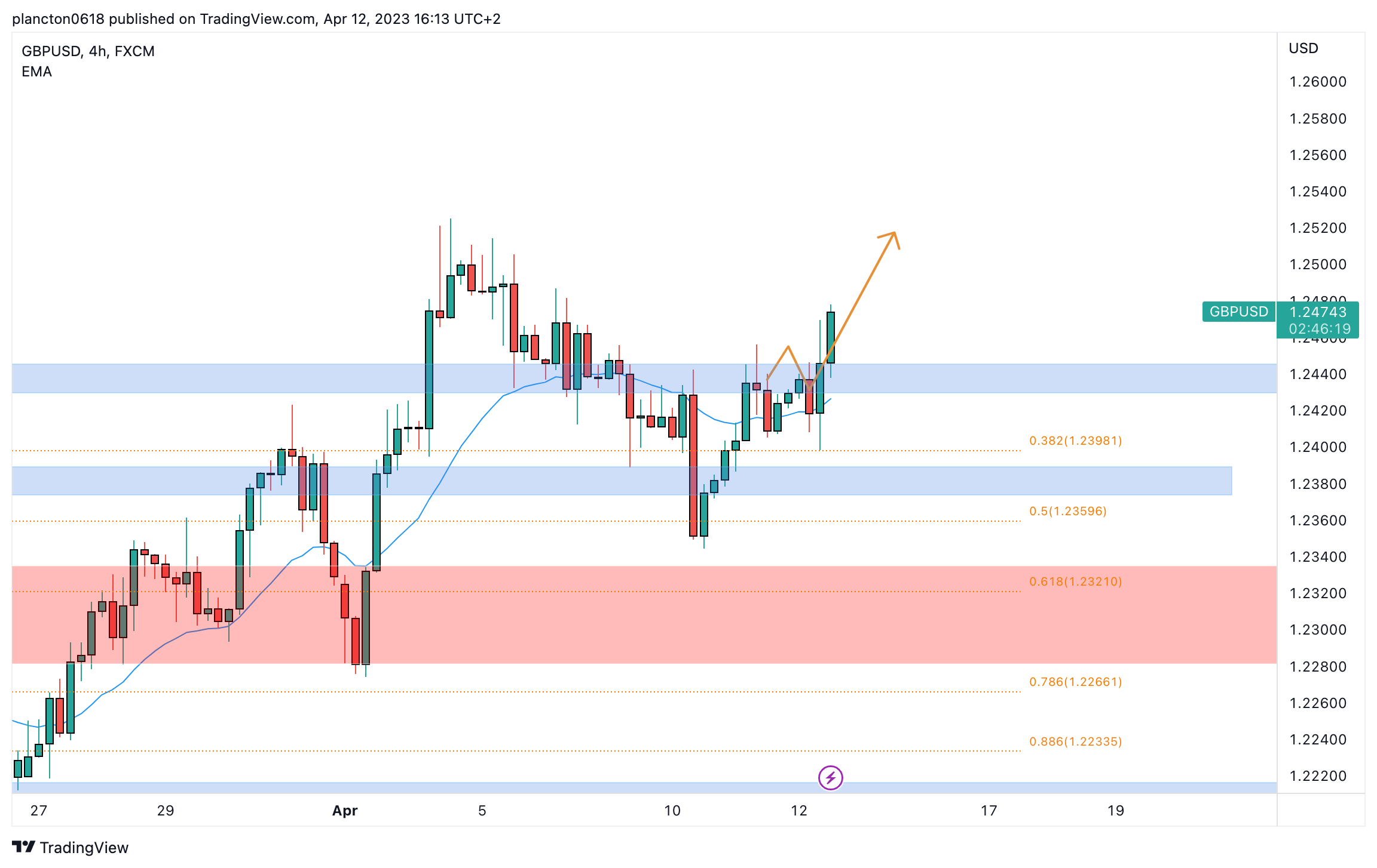 FX:GBPUSD Chart Image by InkyGrip