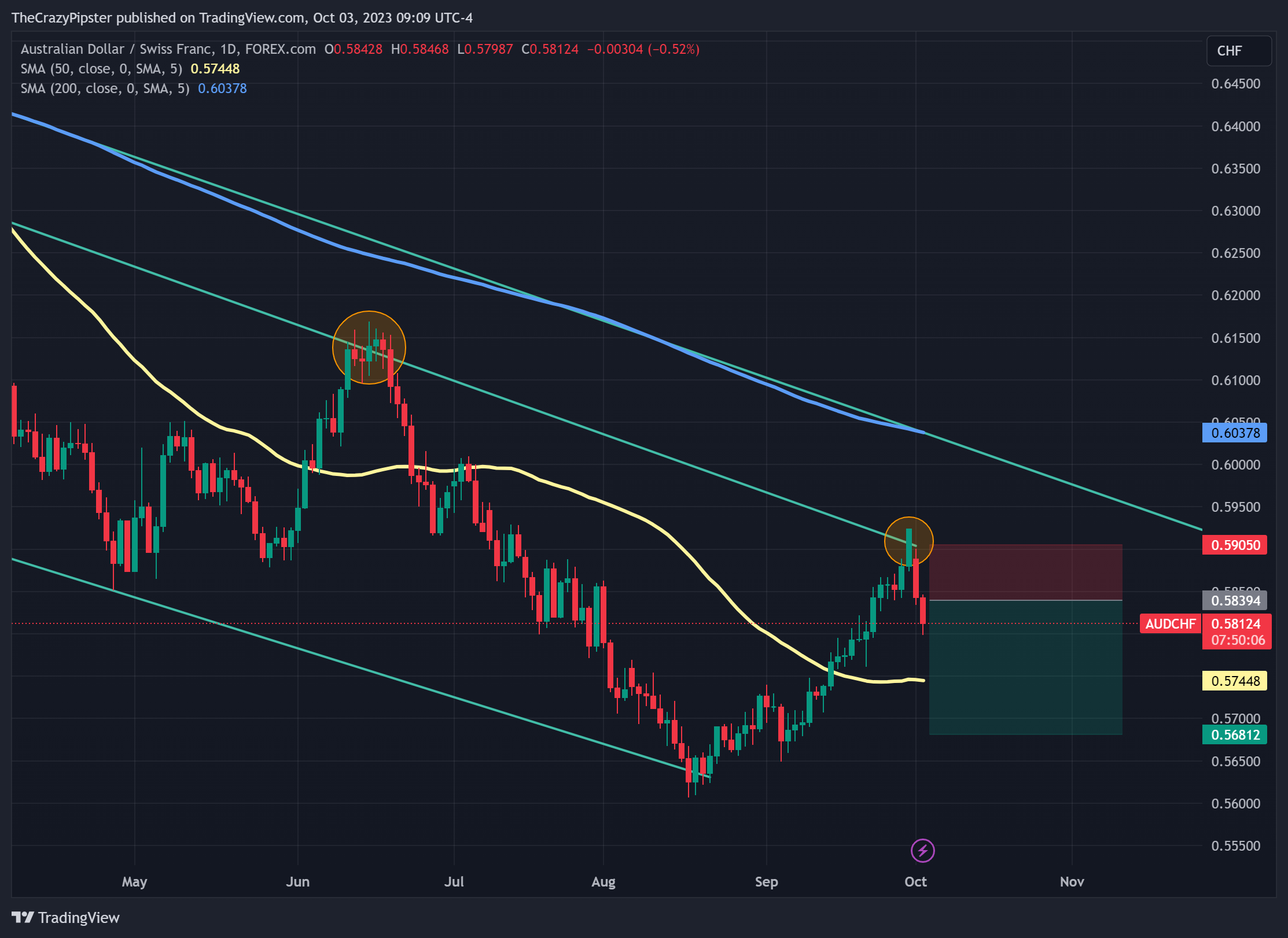FOREXCOM:AUDCHF Chart Image by WolfBladeTrading