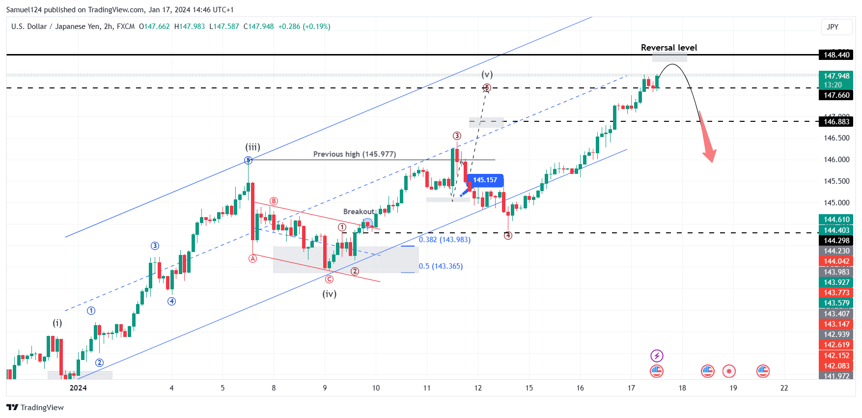 FX:USDJPY Chart Image by Samuel124