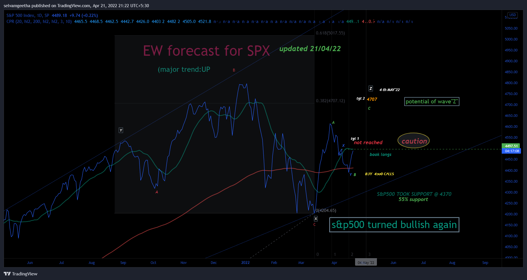 SP:SPX Chart Image by selvamB