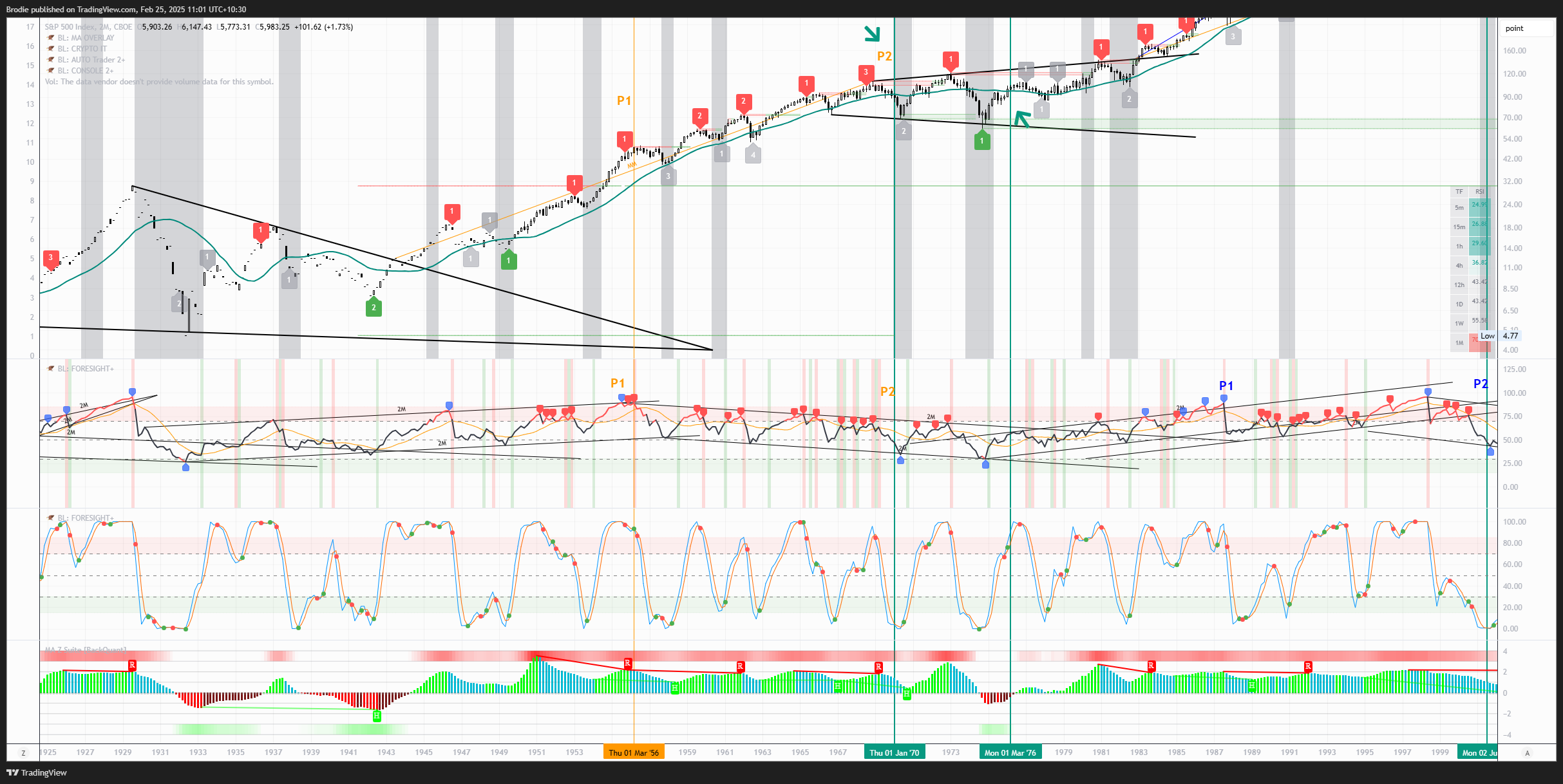 CBOE_DLY:SPX Chart Image by Brodie