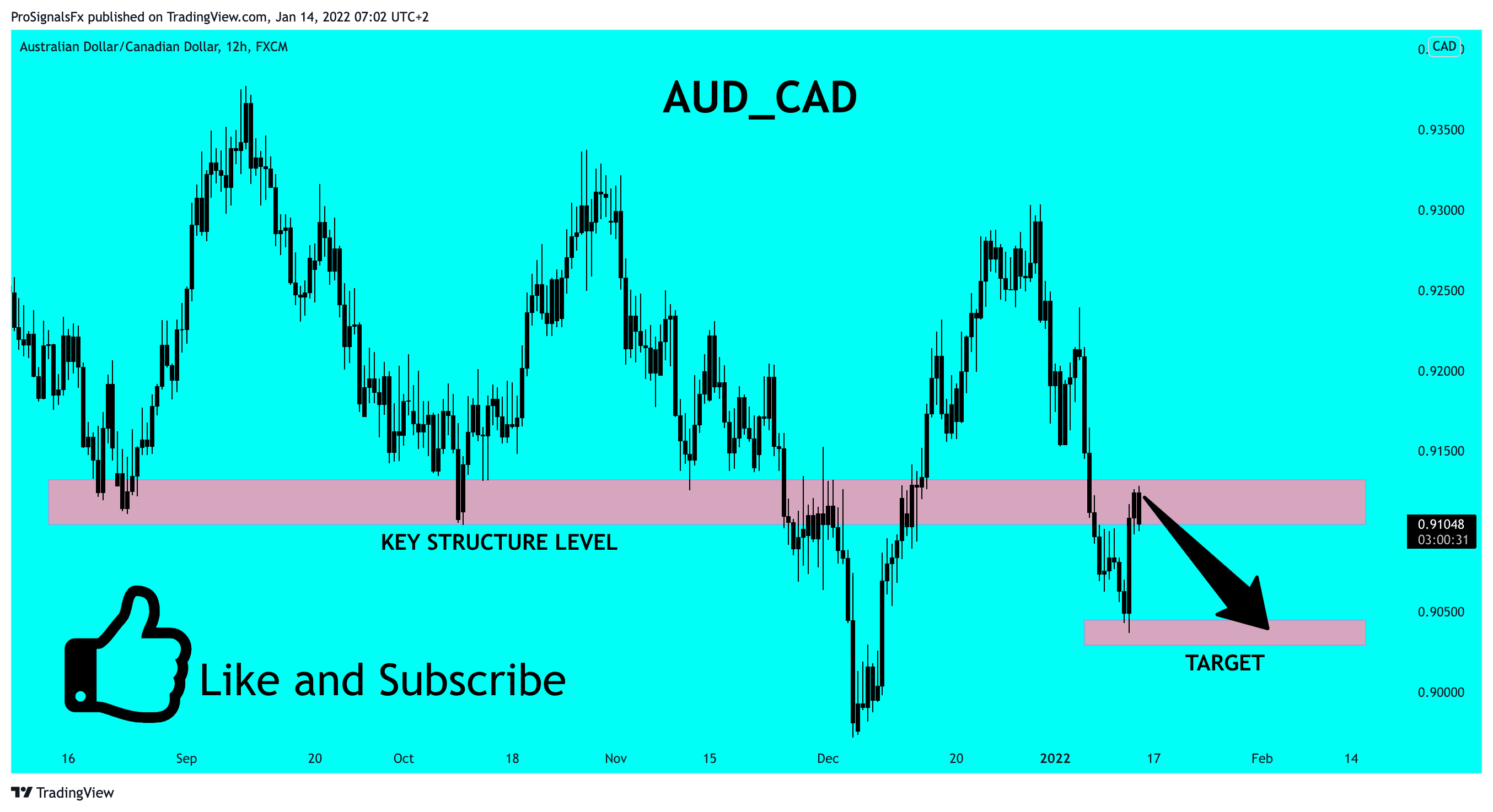 FX:AUDCAD Chart Image by ProSignalsFx