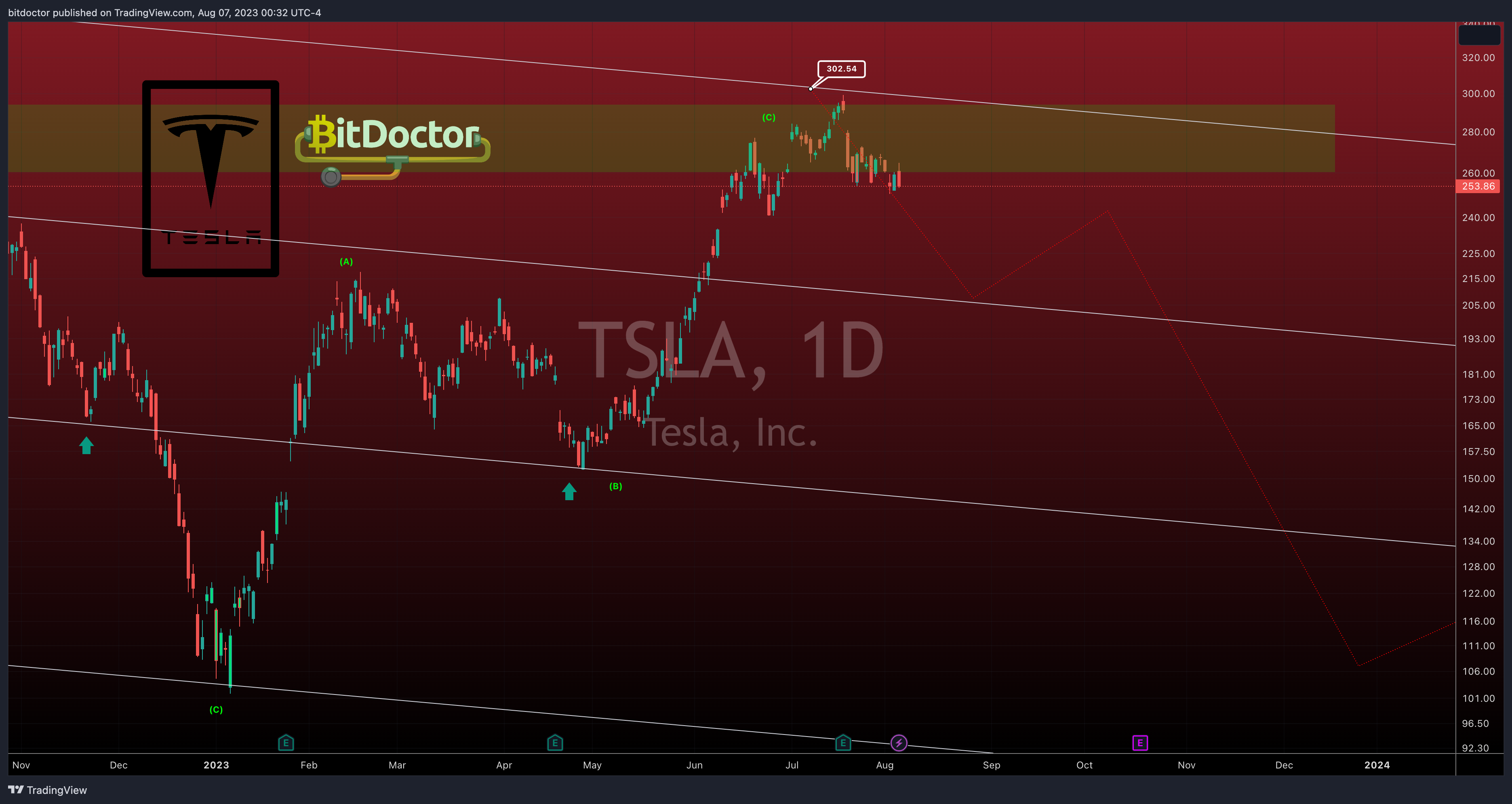 NASDAQ:TSLA Chart Image by bitdoctor