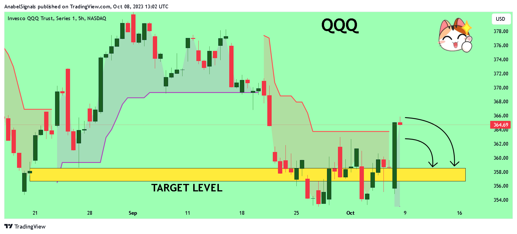 BATS:QQQ Chart Image by AnabelSignals