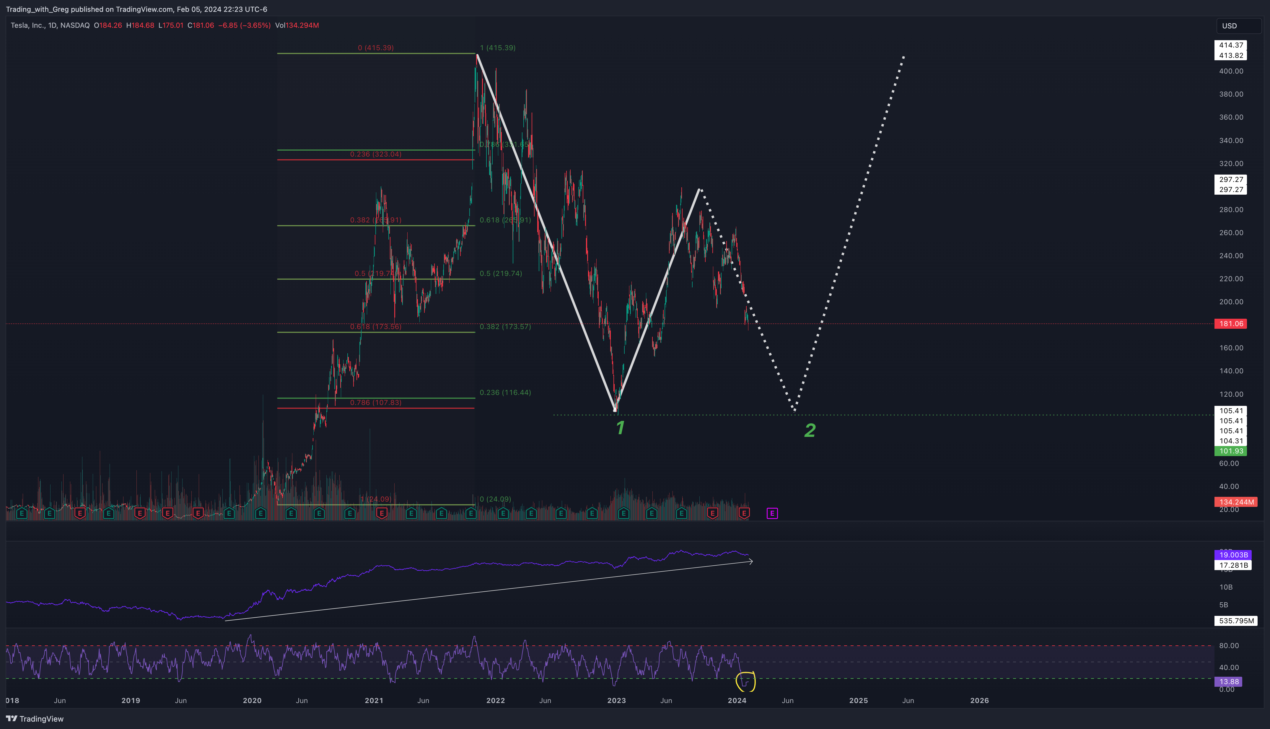 BATS:TSLA Chart Image by Shepherd_Investor