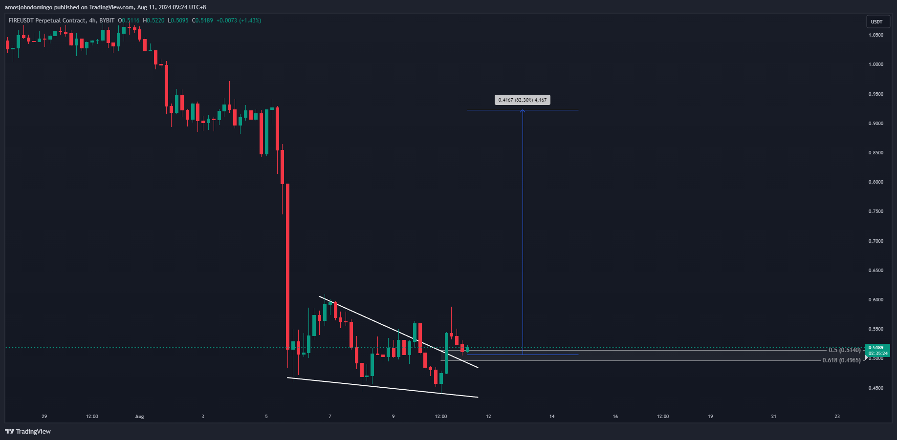 BYBIT:FIREUSDT.P Chart Image by amosjohndomingo