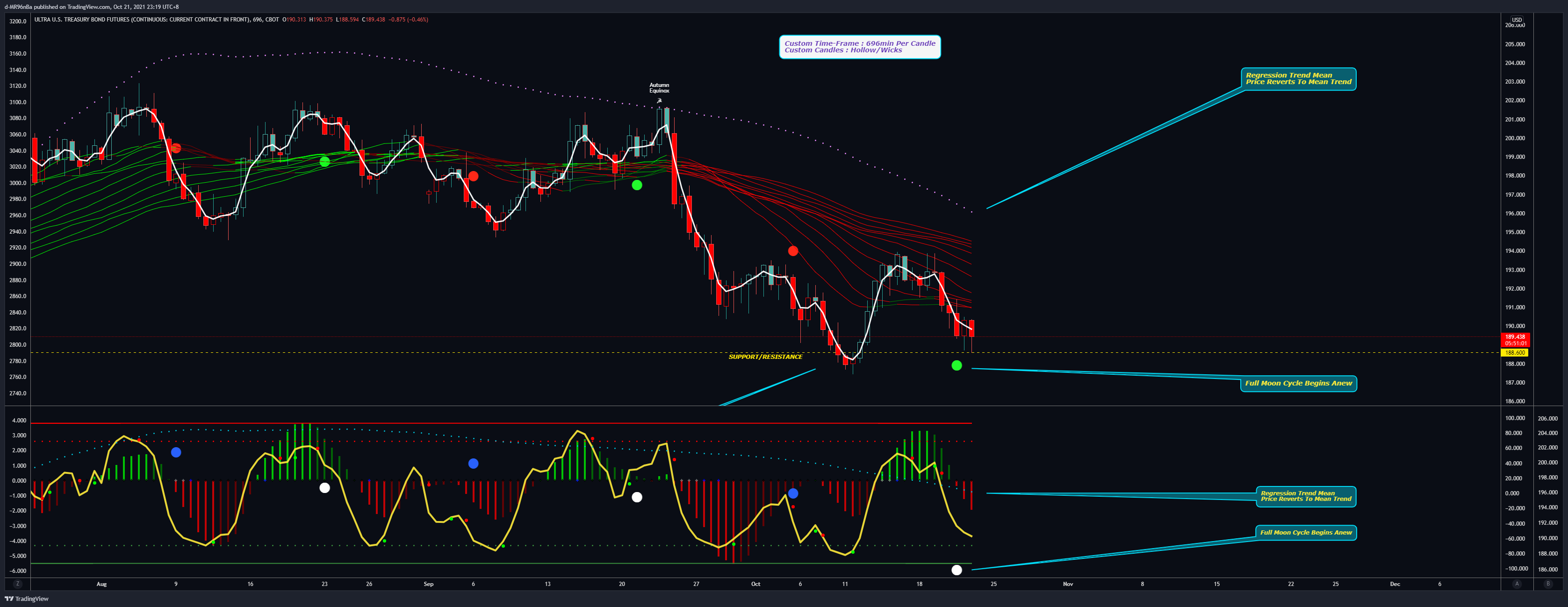 CBOT:UB1! Chart Image by d-MR96nBa