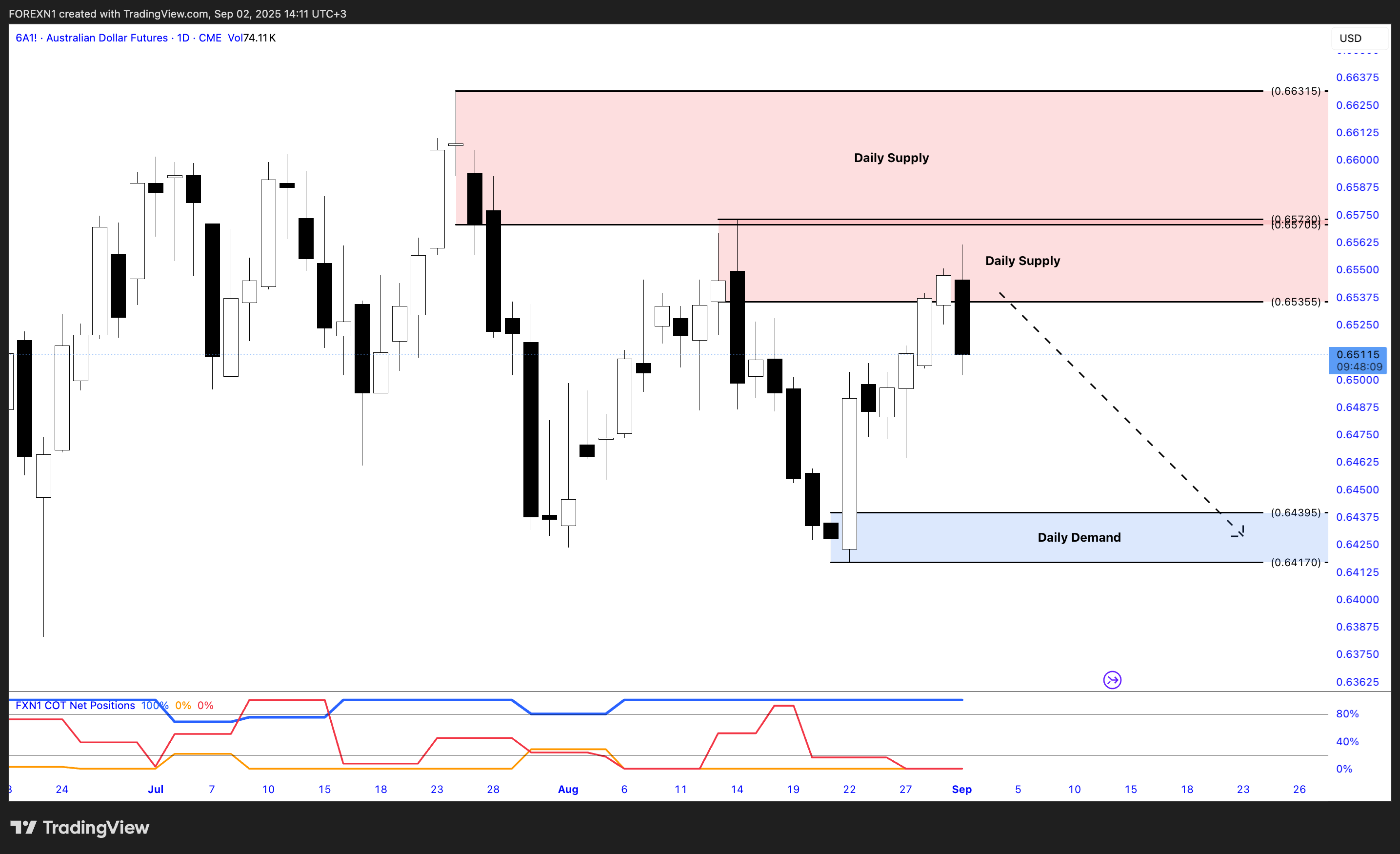 CME:6A1! Chart Image by FOREXN1