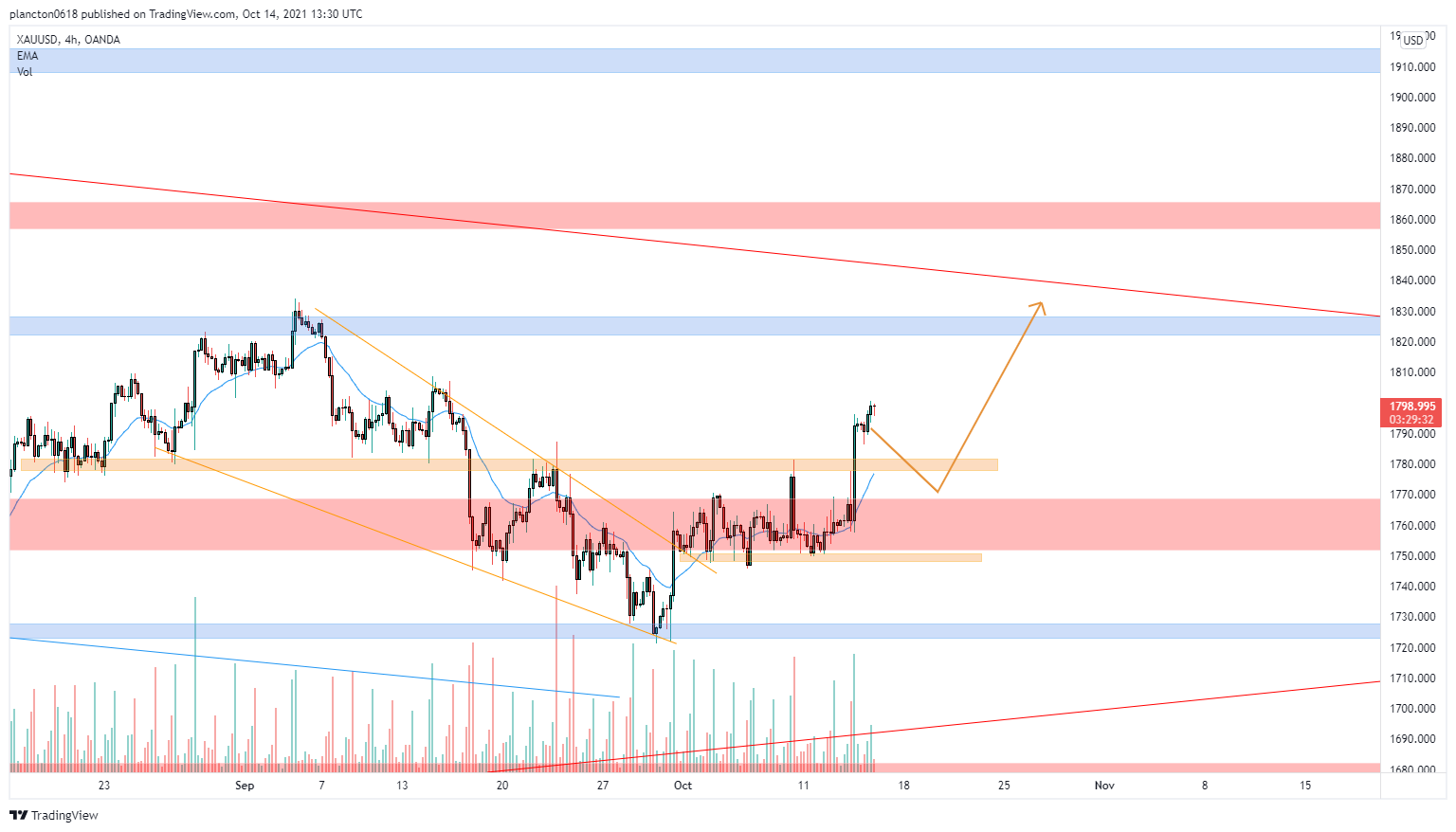 OANDA:XAUUSD Chart Image by InkyGrip