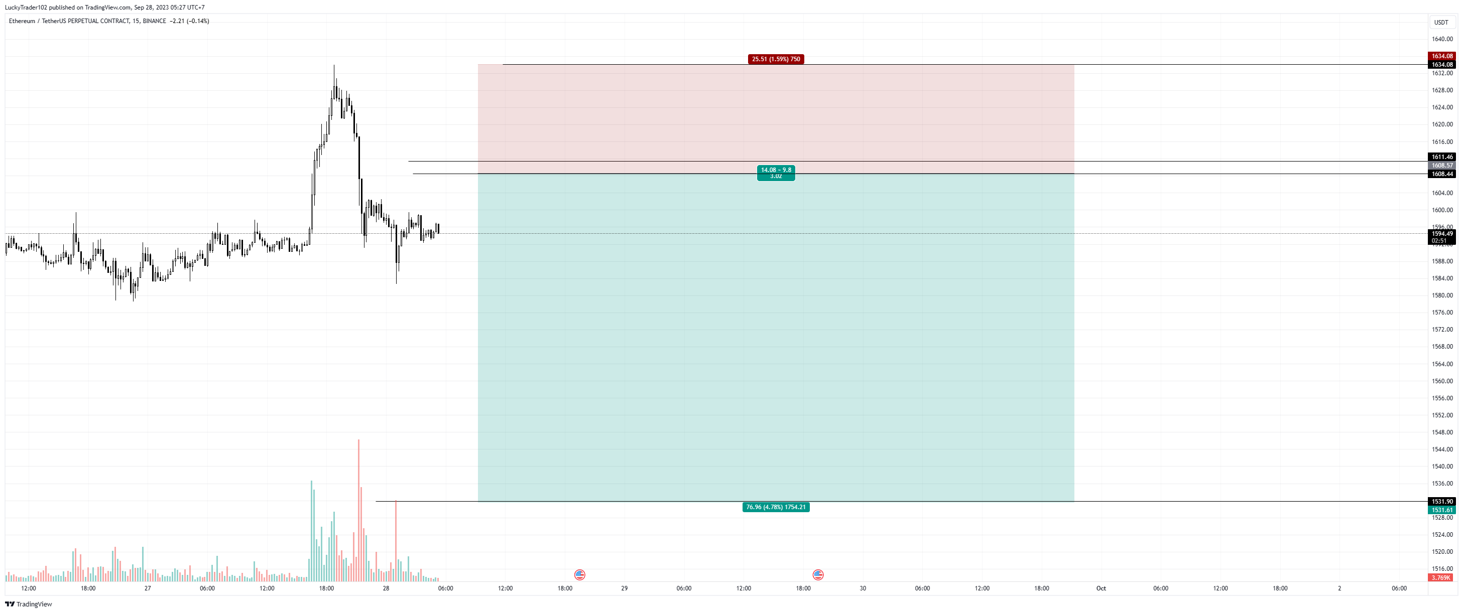 BINANCE:ETHUSDT.P Chart Image by LuckyTrader102