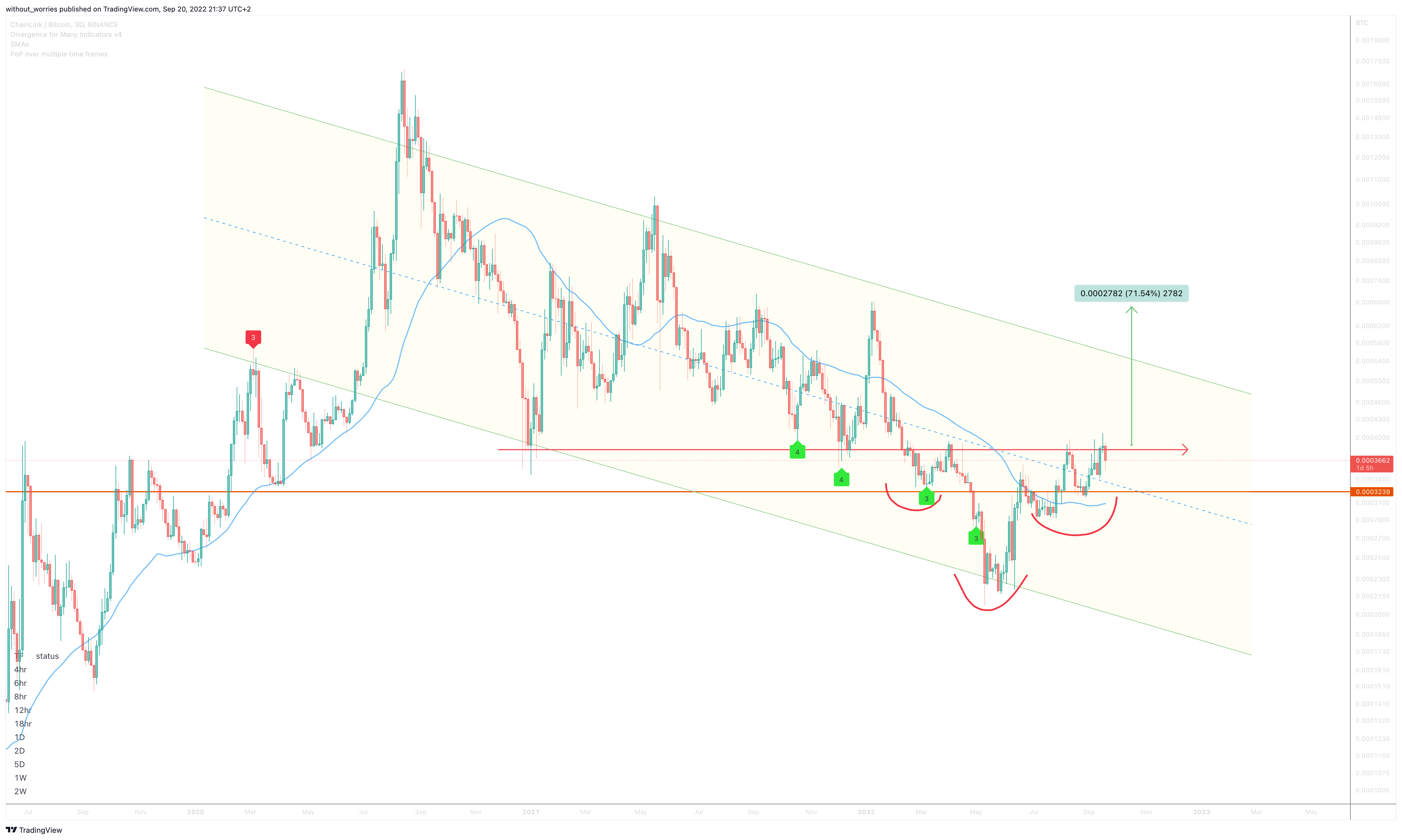 BINANCE:LINKBTC Chart Image by without_worries