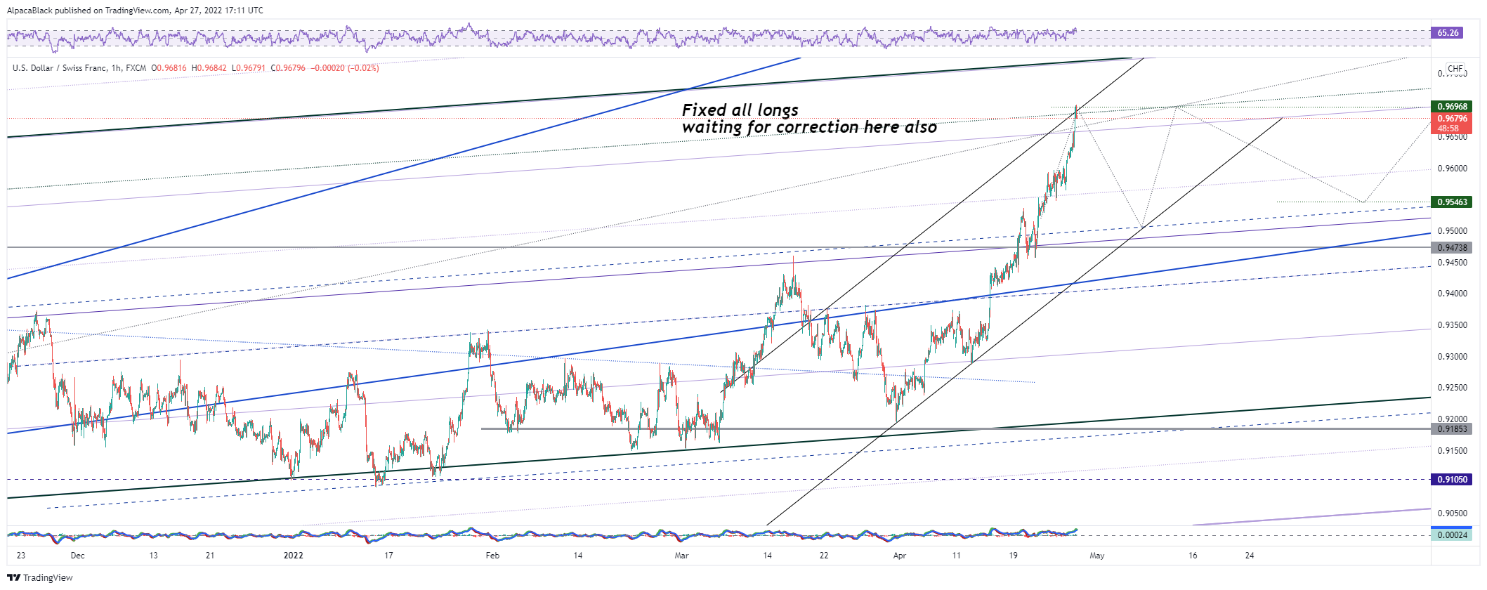 FX:USDCHF Chart Image by AlpacaBlack